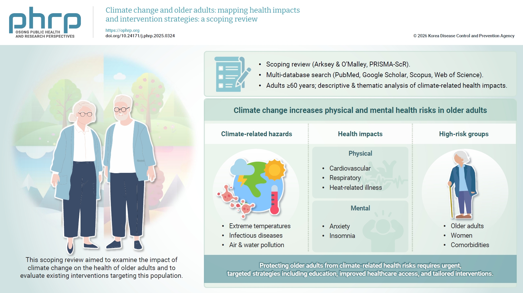 Objectives: This scoping review aimed to examine the impact of climate change on the health of older adults and to evaluate existing interventions targeting this population. Methods: The review followed Arksey and O’Malley’s framework and the PRISMA-