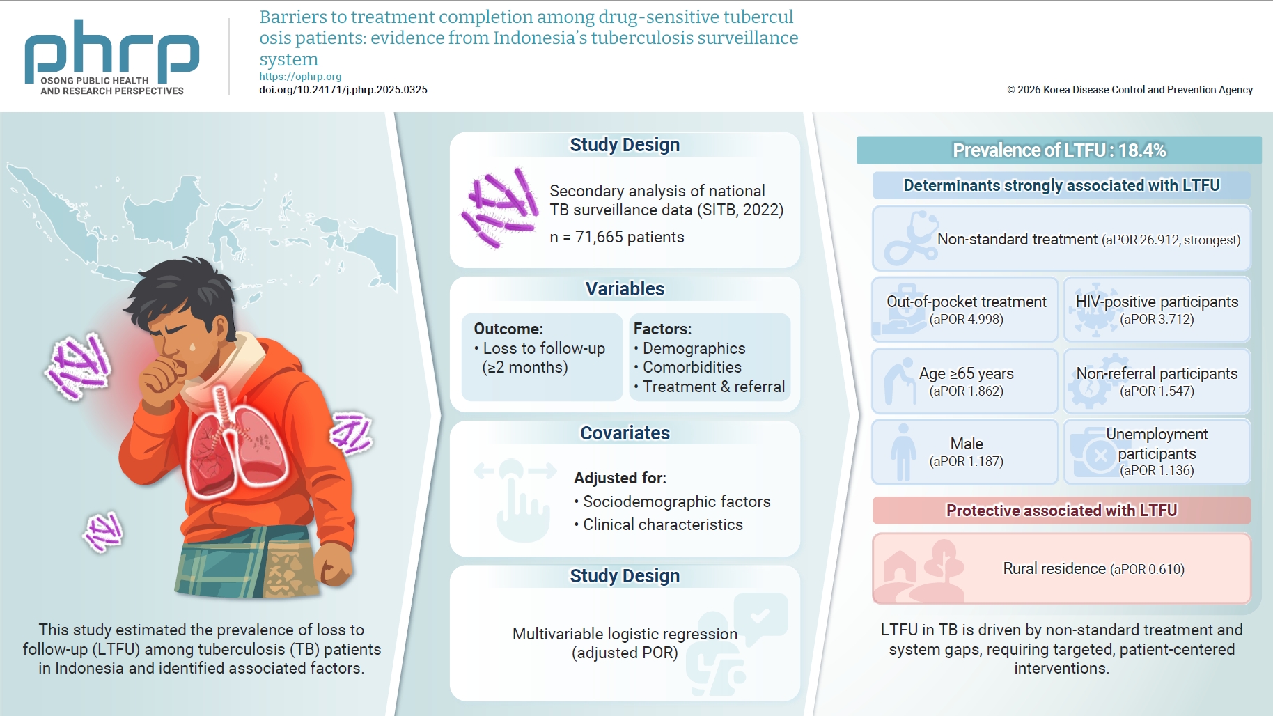 Objectives: This study aimed to estimate the prevalence of loss to follow-up (LTFU) among tuberculosis (TB) patients in Indonesia and to identify associated factors. Methods: This study analyzed data from the 2022 Tuberculosis Information System in I