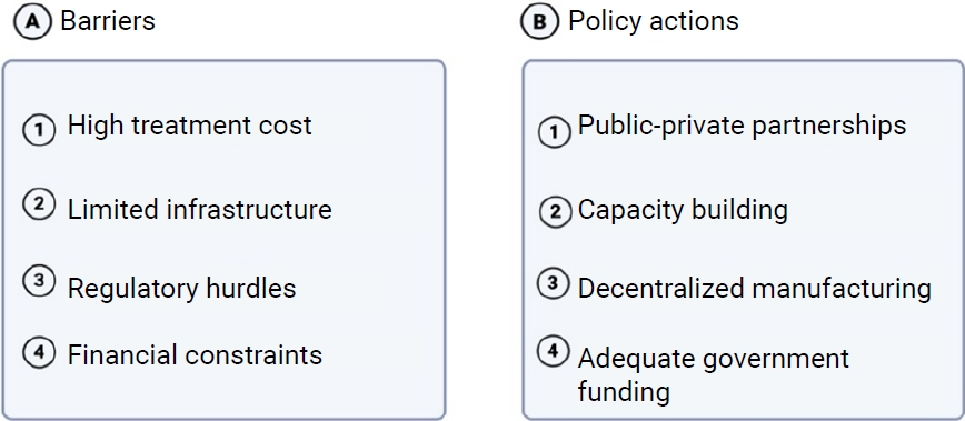 Barriers and policy actions to expand access to biotechnological solutions for drug-resistant cancers.