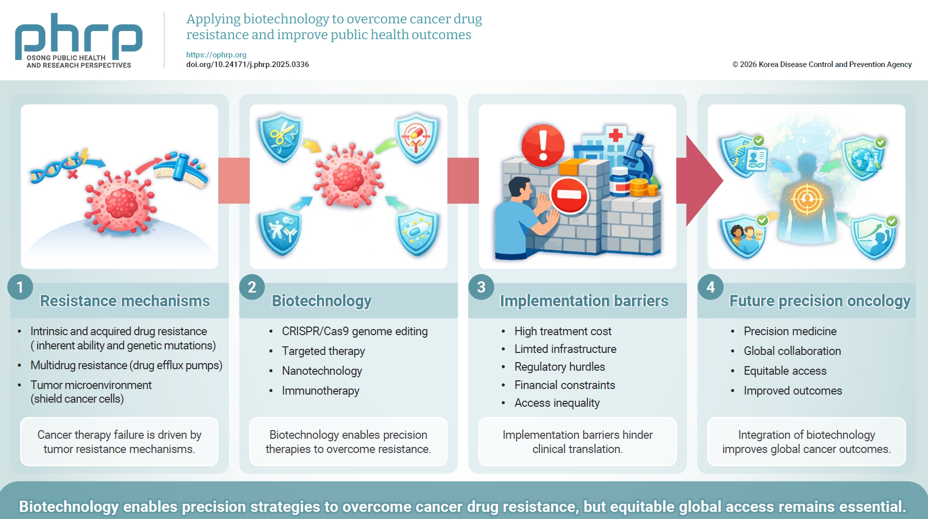 This review examines how biotechnology advances (CRISPR/Cas9, next-generation targeted therapies, nanotechnology-based drug delivery, and immunotherapies) can be applied to address cancer drug resistance worldwide. It also considers the economic burd