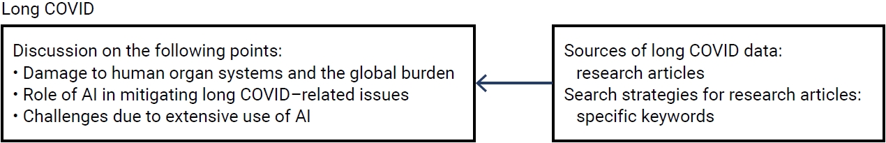 Conceptual diagram of the present study.COVID, coronavirus disease; AI, artificial intelligence.