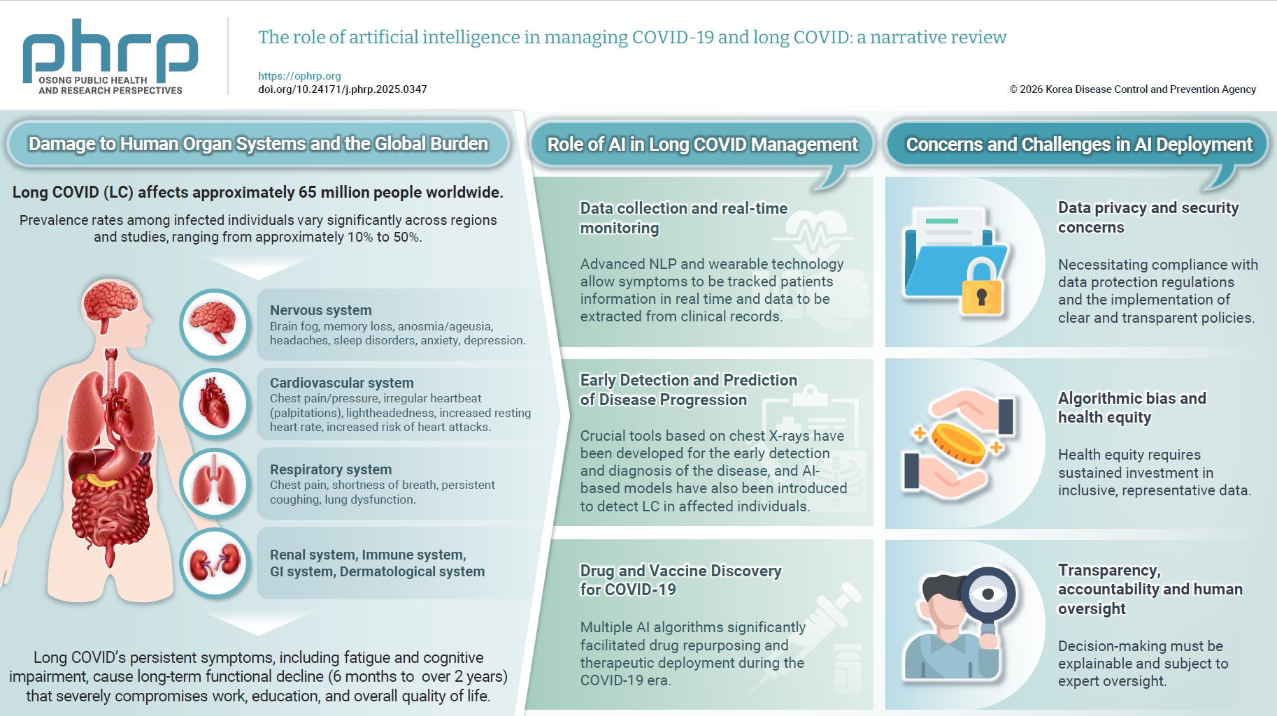 The coronavirus disease 2019 (COVID-19) pandemic had an unprecedented global impact, resulting in both positive and negative consequences. The virus not only affected millions of lives worldwide but also caused long-term harm to multiple organ system
