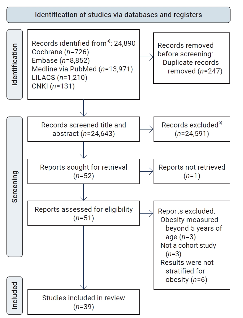 Preferred Reporting Items for Systematic Reviews and Meta-Analyses flow diagram for study identification and selection. a)Databases searched include Cochrane, Embase, Medline (via PubMed), LILACS, and CNKI. b)Records excluded after title and abstract