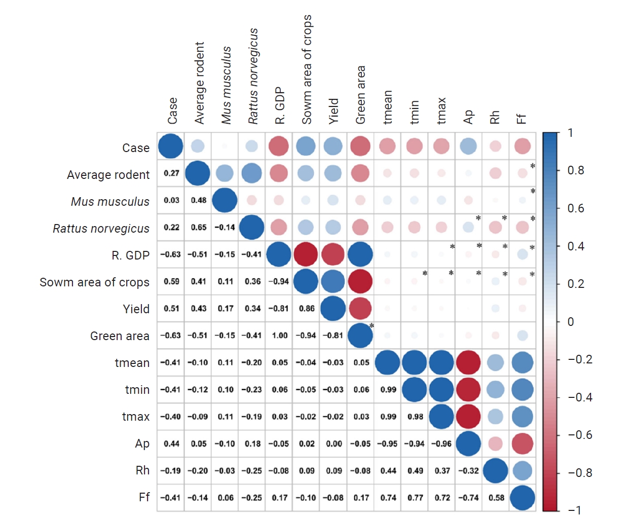 Correlation analysis diagram.R. GDP, regional gross domestic product; tmean, monthly average temperature (°C); tmin, monthly minimum temperature (°C); tmax, monthly maximum temperature (°C); Ap, monthly average precipitation (mm); Rh, monthly average
