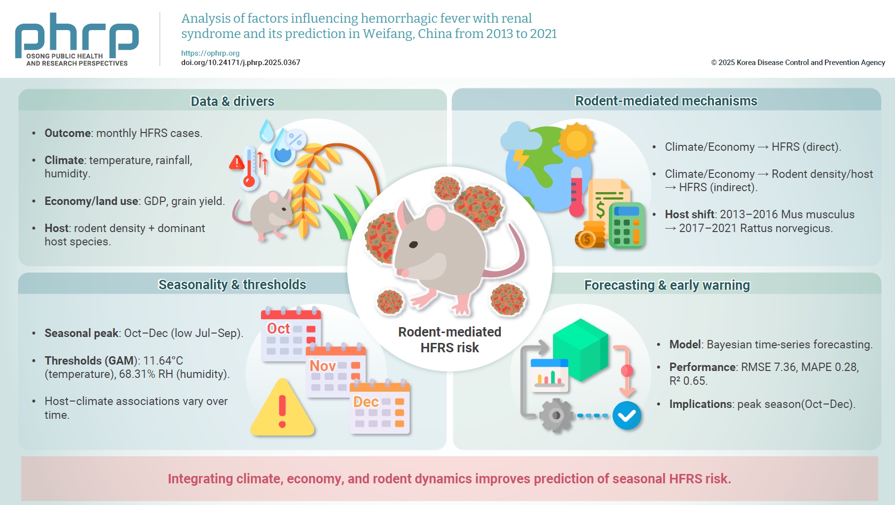 Objectives: This study aimed to analyze the epidemiology and trends of hemorrhagic fever with renal syndrome (HFRS) in Weifang, China (2013–2021) and to guide prevention strategies. Methods: The study examined the prevalence and incidence trends of H