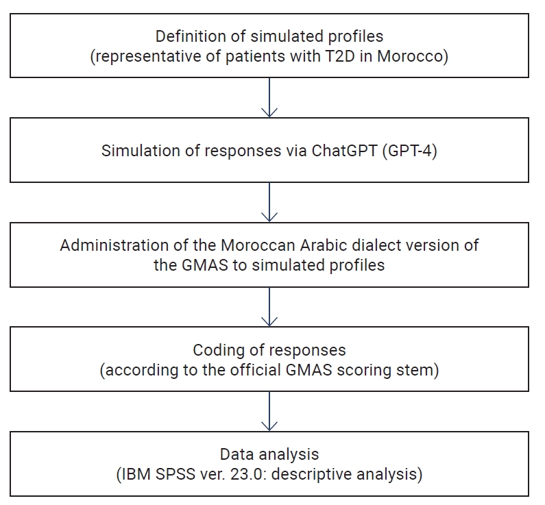 Simulation protocol schema.T2D, type 2 diabetes; GMAS, general medication adherence scale.