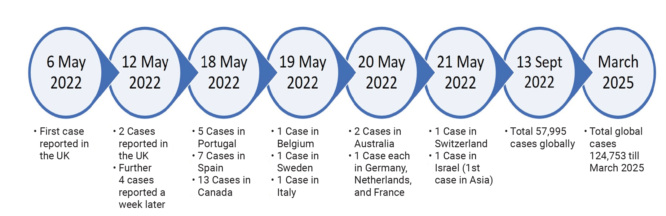 Timeline of the spread of atypical mpox.