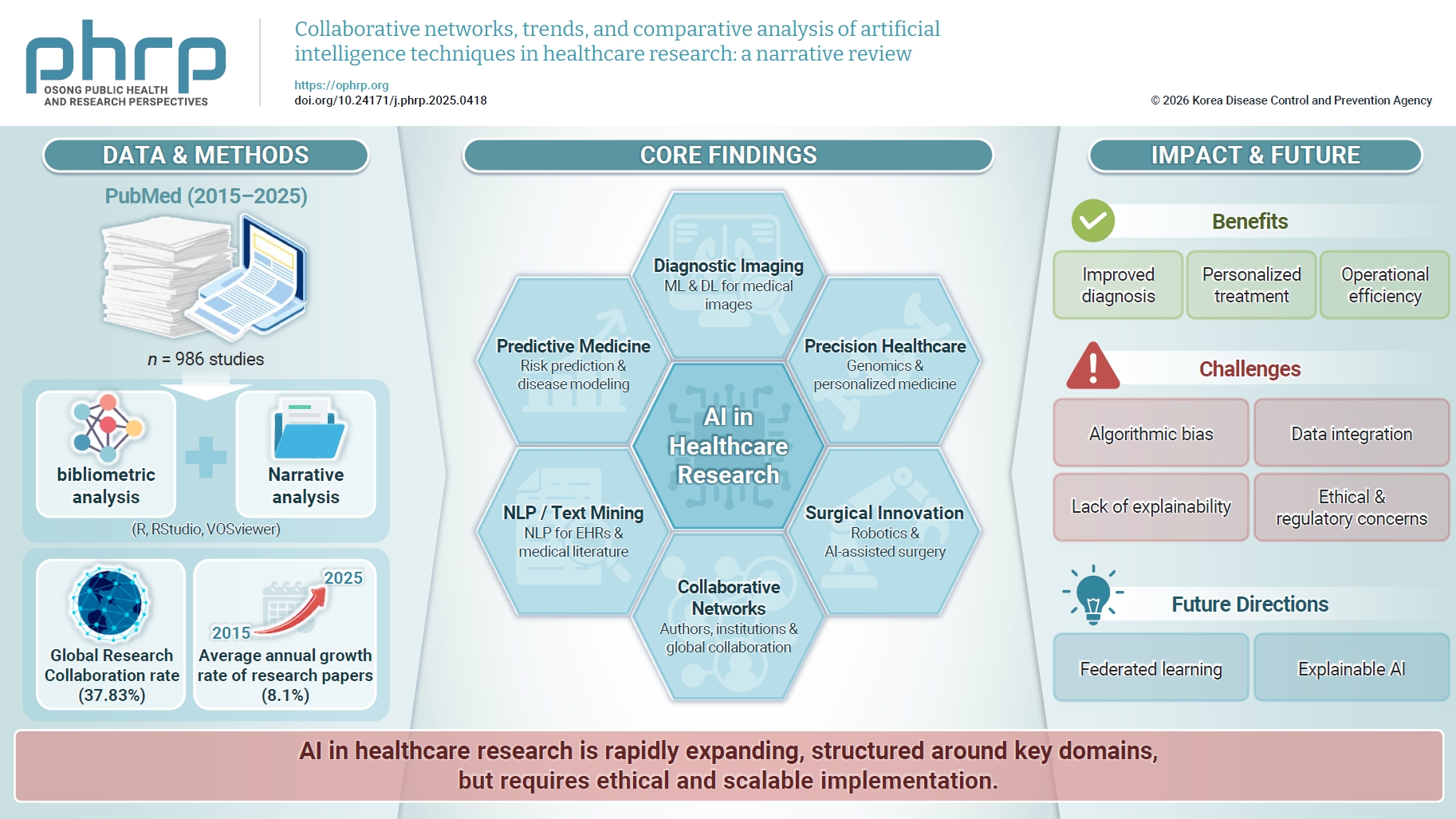 Objectives: Artificial intelligence (AI) is reshaping healthcare by improving diagnosis and treatment planning, increasing operational efficiency, and streamlining administrative workflows. This paper integrates findings from an extensive PubMed sear