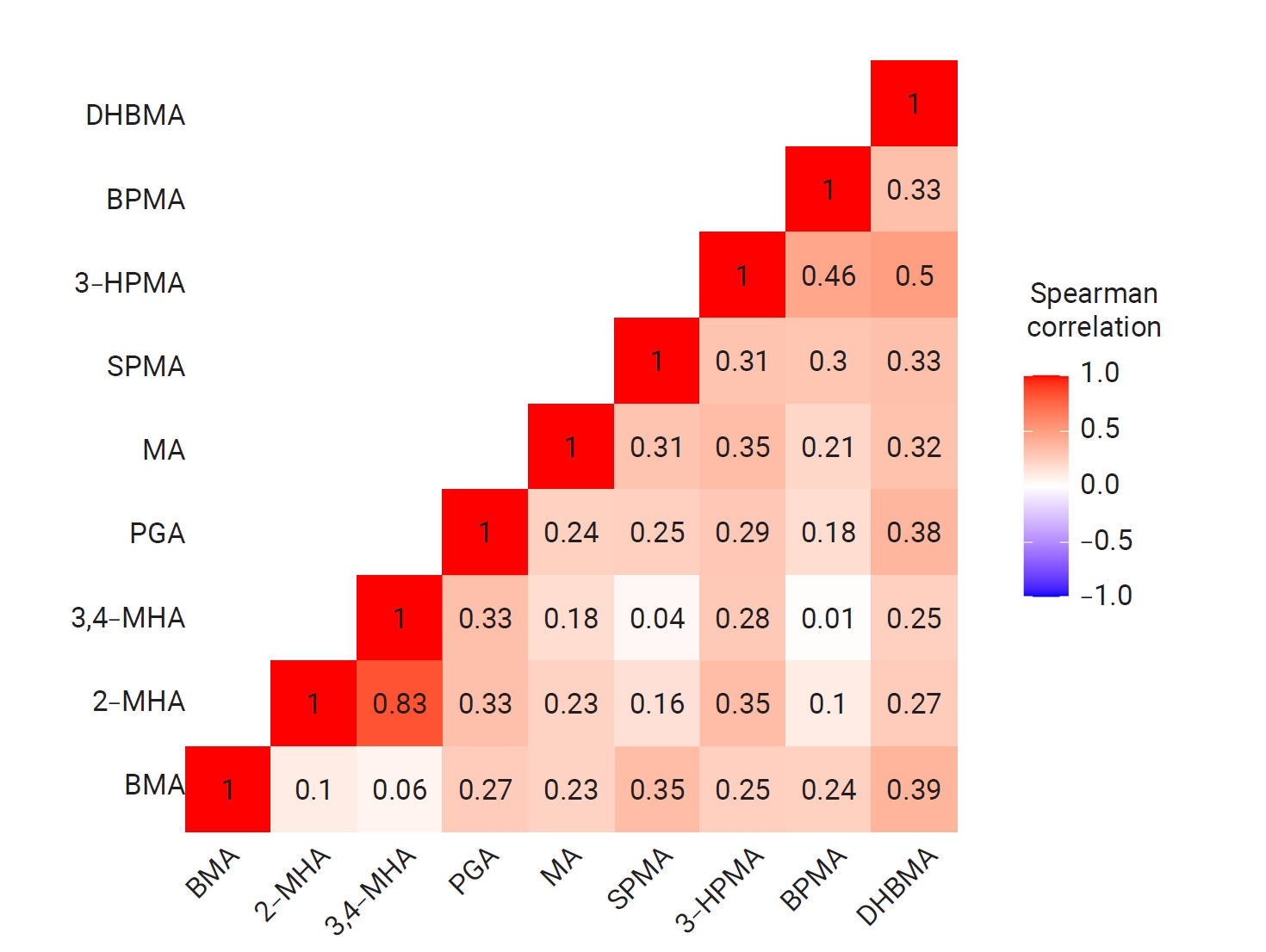 Pairwise correlation between the urinary volatile organic compound (VOC) metabolites.BMA, N-acetyl-S-(benzyl)-L-cysteine; 2-MHA, 2-methylhippuric acid; 3,4-MHA, 3- and 4-methylhippuric acid; PGA, phenylglyoxylic acid; MA, mandelic acid; SPMA, S-pheny