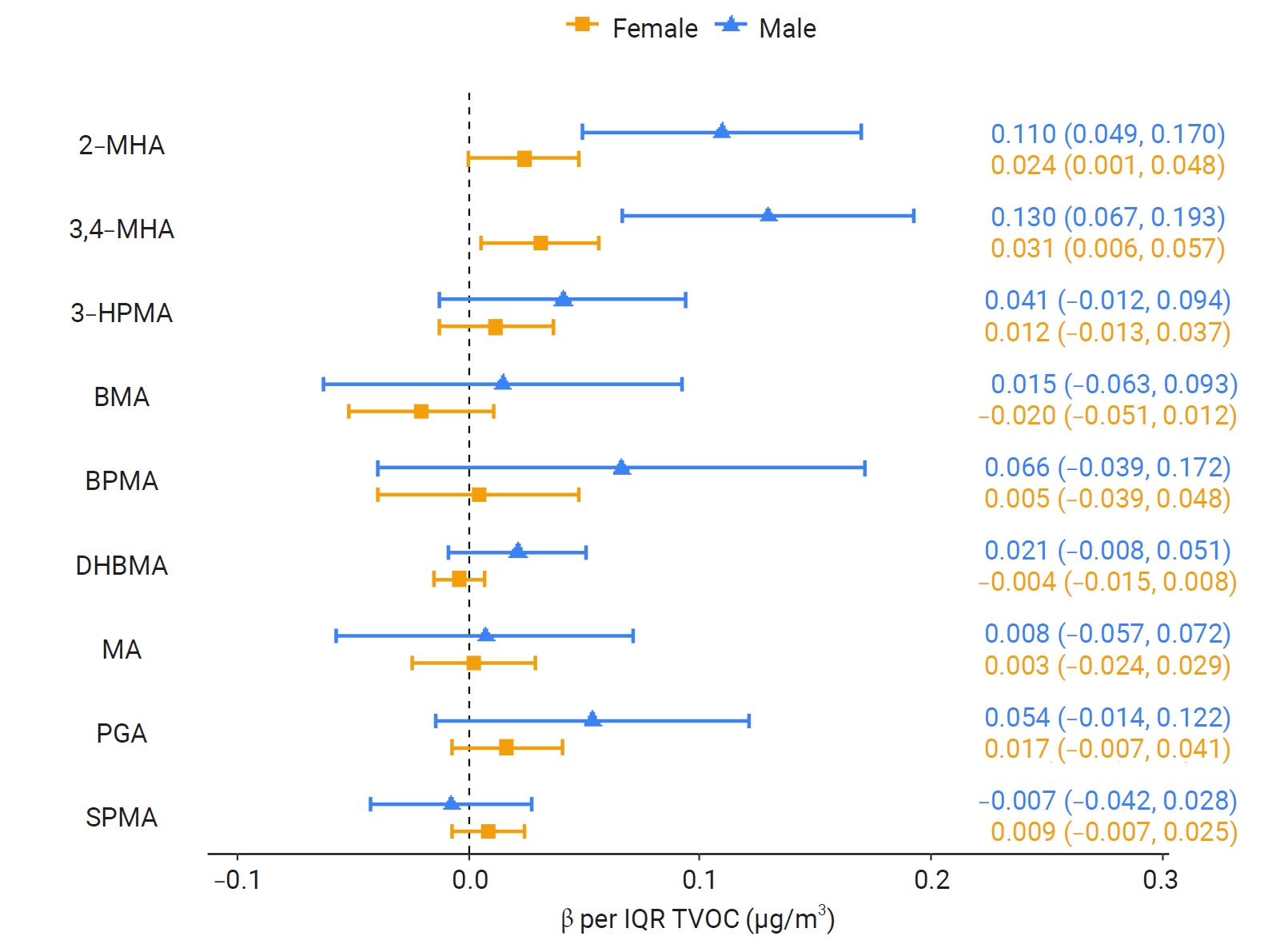 Linear coefficients for the association between indoor total volatile organic compound and urinary volatile organic compound metabolites, stratified by sex.BMA, N-acetyl-S-(benzyl)-L-cysteine; 2-MHA, 2-methylhippuric acid; 3,4-MHA, 3- and 4-methylhip