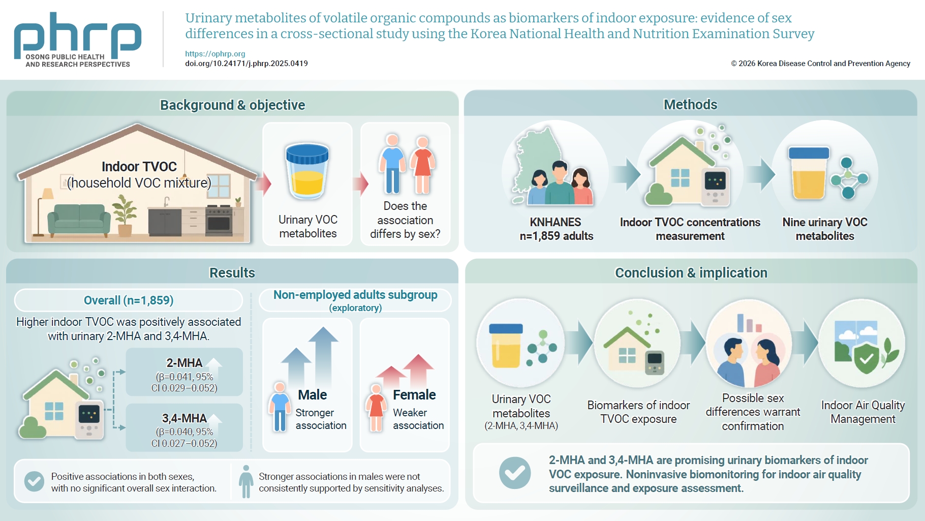 Objectives: This study examined associations between indoor total volatile organic compound (TVOC) concentrations and urinary volatile organic compound (VOC) metabolites in Korean adults, focusing on potential sex-specific differences. We hypothesize