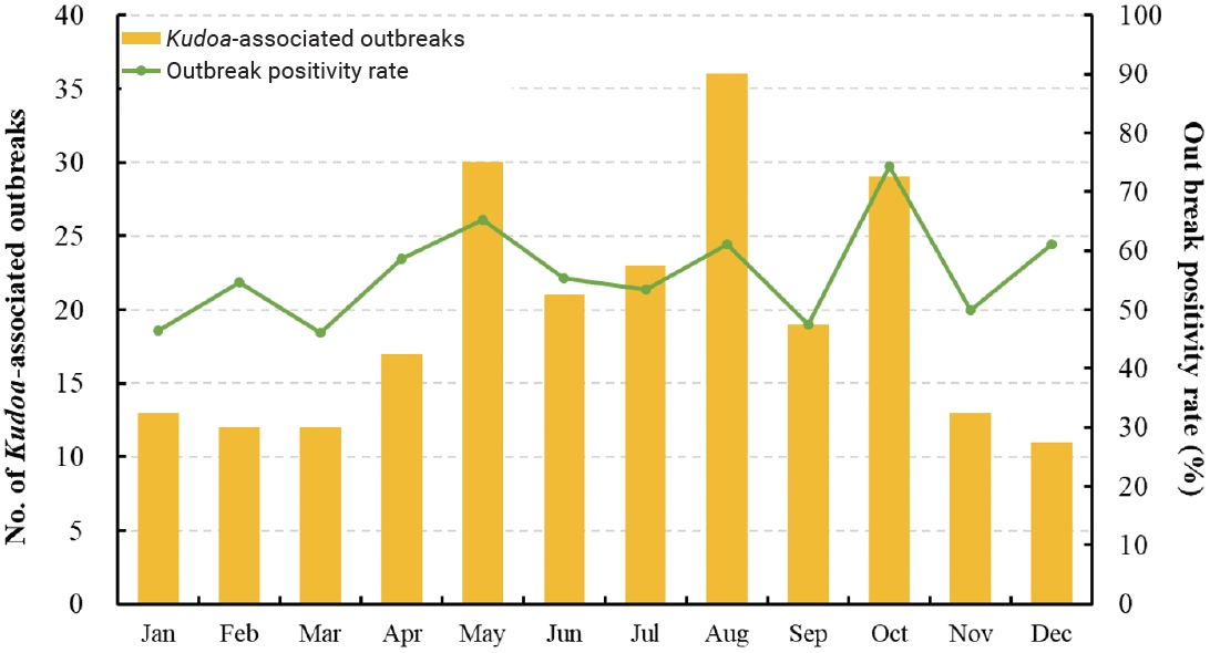 Monthly distribution of Kudoa-positive foodborne outbreaks in the Republic of Korea from 2016 to 2024. The bars represent the number of Kudoa-positive outbreaks, and the line indicates the specimen positivity rate (green).