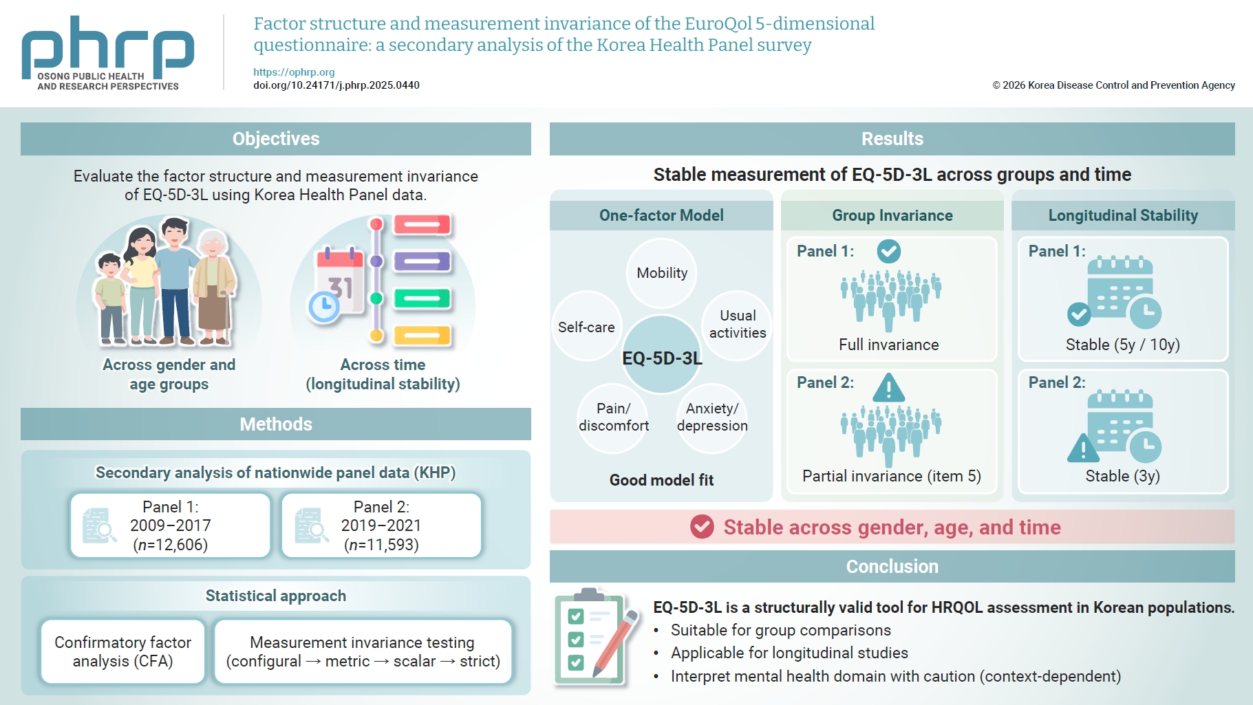 Objectives: This study evaluated the EuroQol 5-dimensional questionnaire, 3-level version (EQ5D-3L), using Korea Health Panel (KHP) data by examining its factor structure, measurement invariance across gender and age groups, and longitudinal measurem