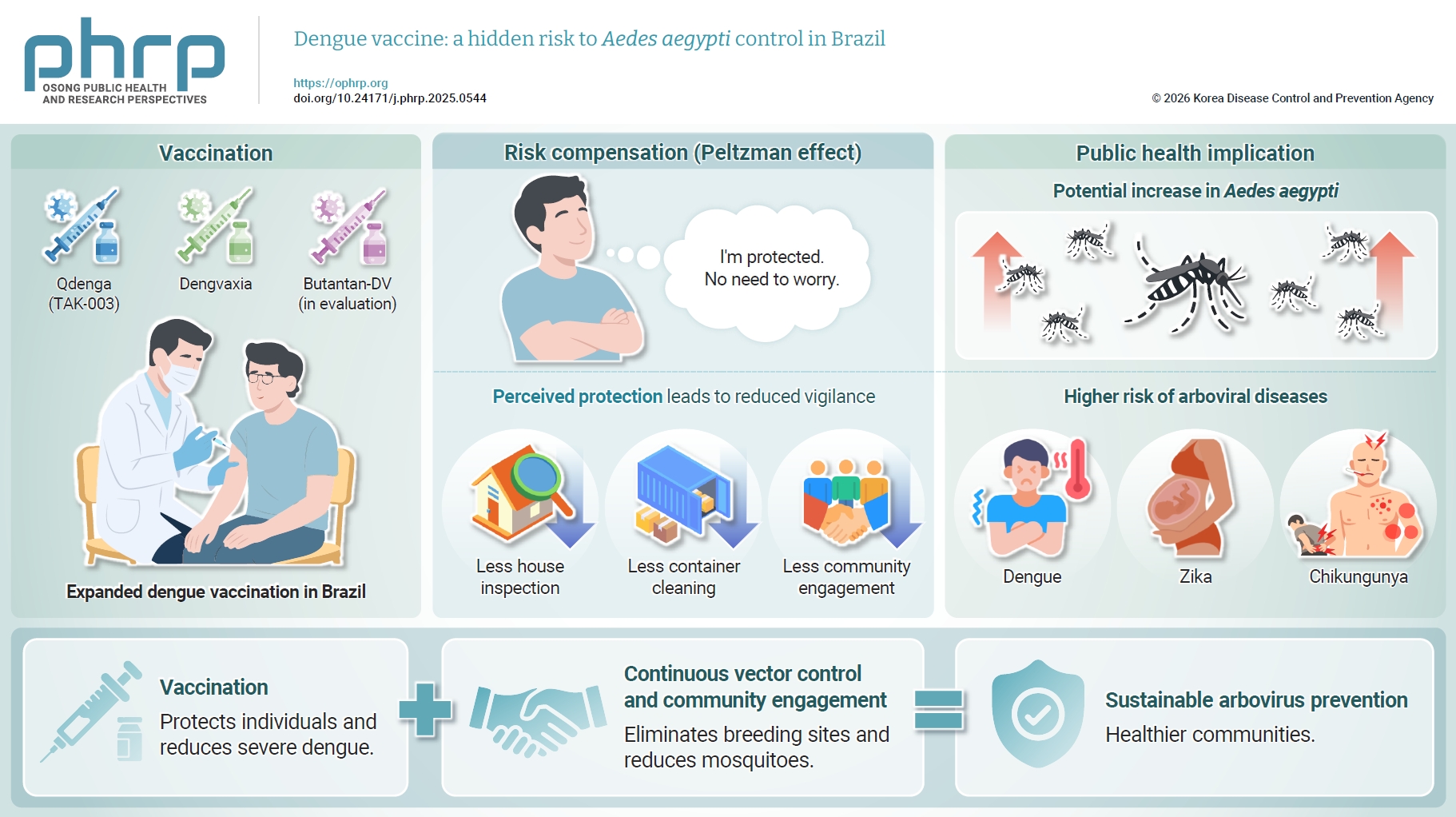 The approval and implementation of dengue vaccines in Brazil represent a major advance in the fight against this severe disease, which has imposed a substantial public health burden for decades. The dengue vaccines currently approved in Brazil are De