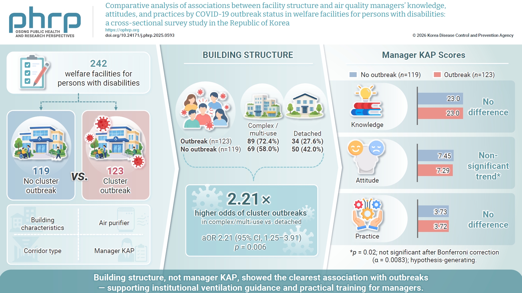 Objectives: This study investigated associations between building structure and managers’ knowledge, attitudes, and practices (KAP) regarding indoor air quality in welfare facilities for persons with disabilities, comparing facilities with and withou