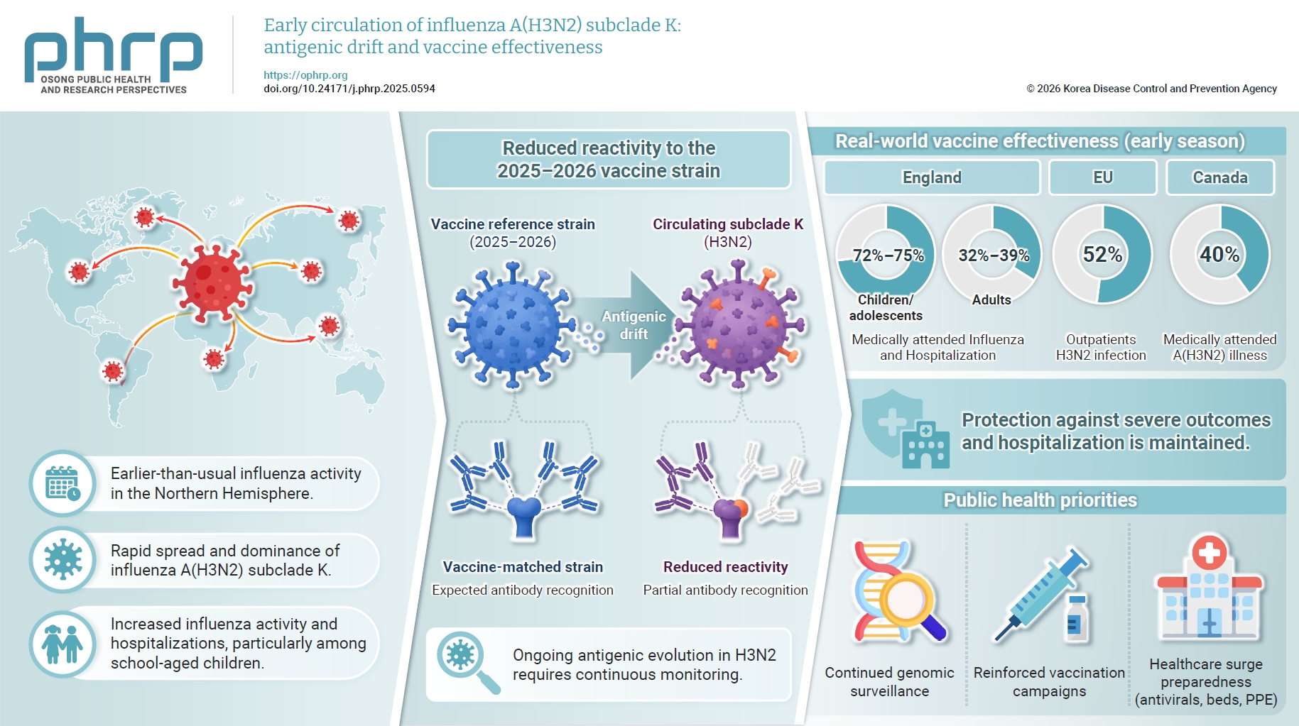 The 2025–2026 influenza season in the Northern Hemisphere started earlier than in recent seasons, with a marked increase in influenza A activity. A recent study from England by Kirsebom et al. reported that influenza A(H3N2) subclade K (formerly J.2.