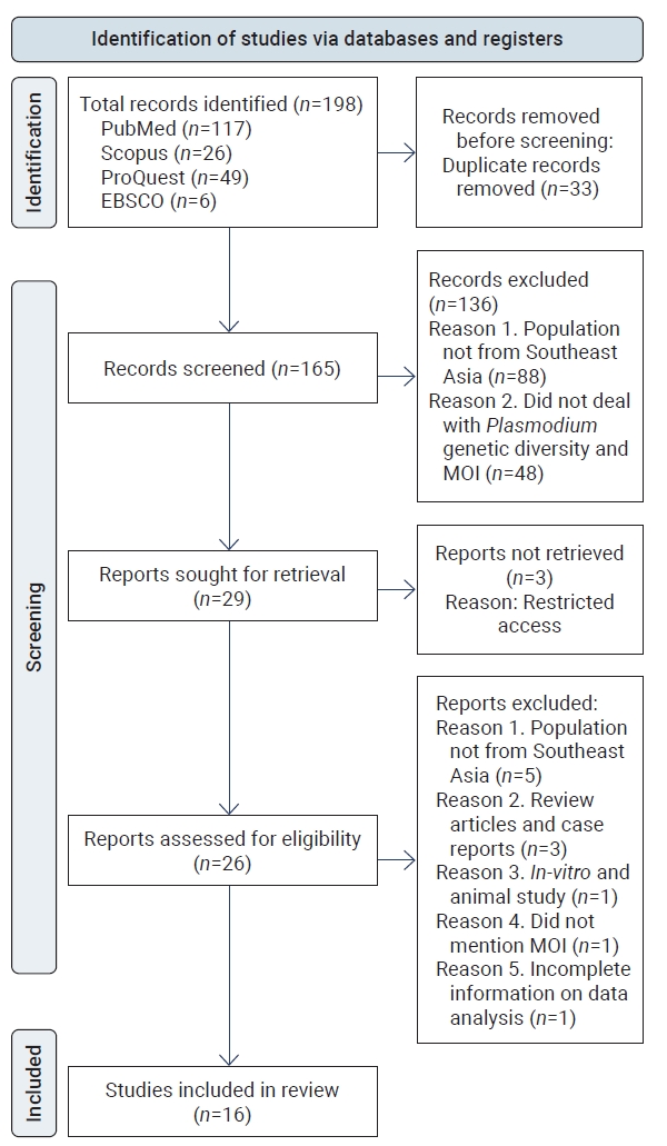 Preferred Reporting Items for Systematic Reviews and Meta-Analyses flow diagram. MOI, multiplicity of infection.