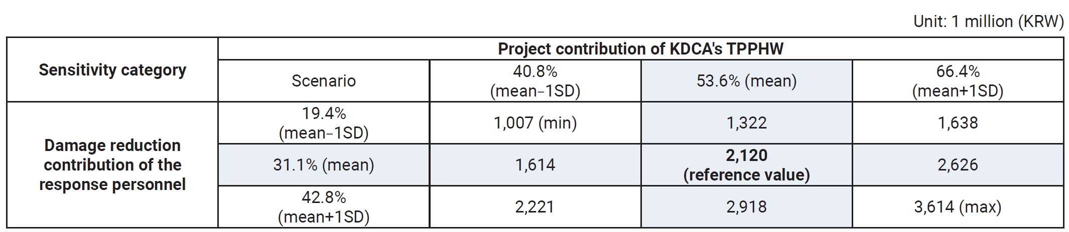 Results of the sensitivity analysis for Training Programs for Public Health Workforce (TPPHW): benefit-cost ratio. The exchange rate was 1 United States dollar=1,420 Korean won (KRW) at the end of 2024.KDCA, Korea Disease Control and Prevention Agenc