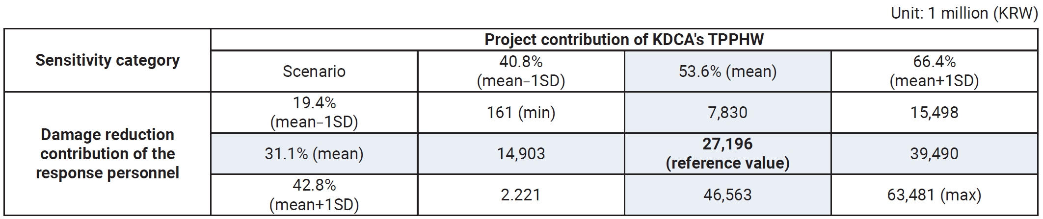 Results of the sensitivity analysis for Training Programs for Public Health Workforce (TPPHW): net present value. The exchange rate was 1 United States dollar=1,420 Korean won (KRW) at the end of 2024.KDCA, Korea Disease Control and Prevention Agency