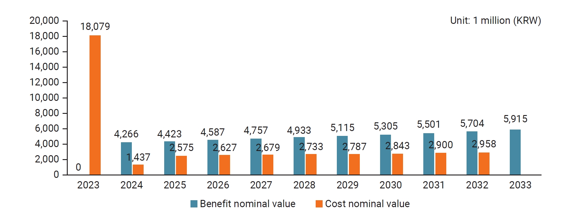 Pandemic damage cost-reduction benefits and costs of the Infectious Disease Information System project (nominal values). The exchange rate was 1 United States dollar=1,420 Korean won (KRW) at the end of 2024.