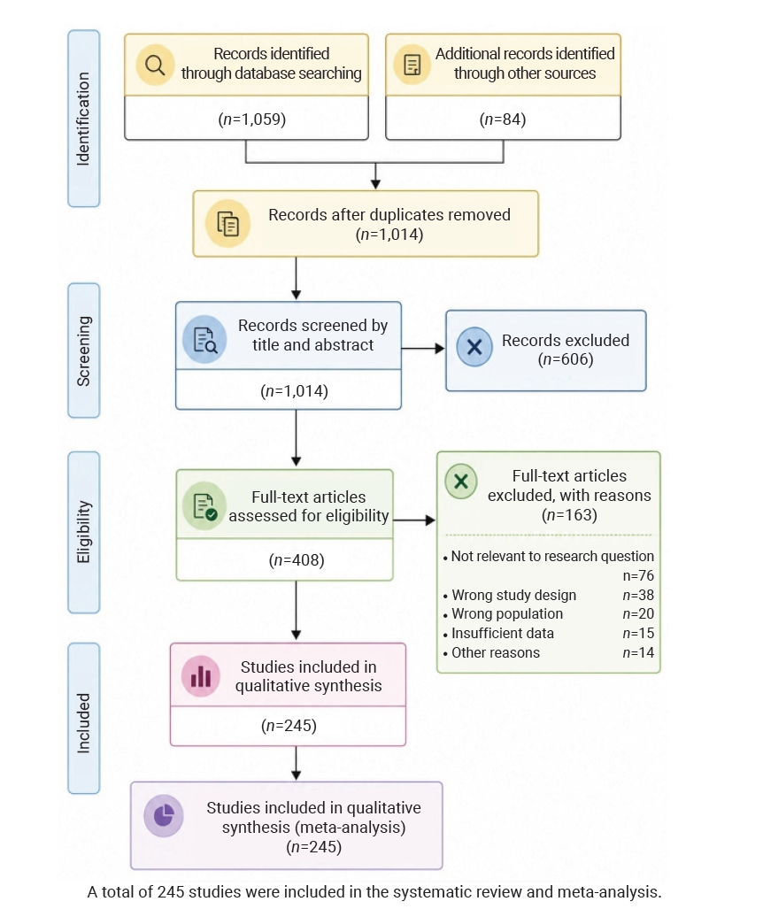 Preferred Reporting Items for Systematic Reviews and Meta-Analyses workflow showing the number of studies identified, screened, excluded, and included.