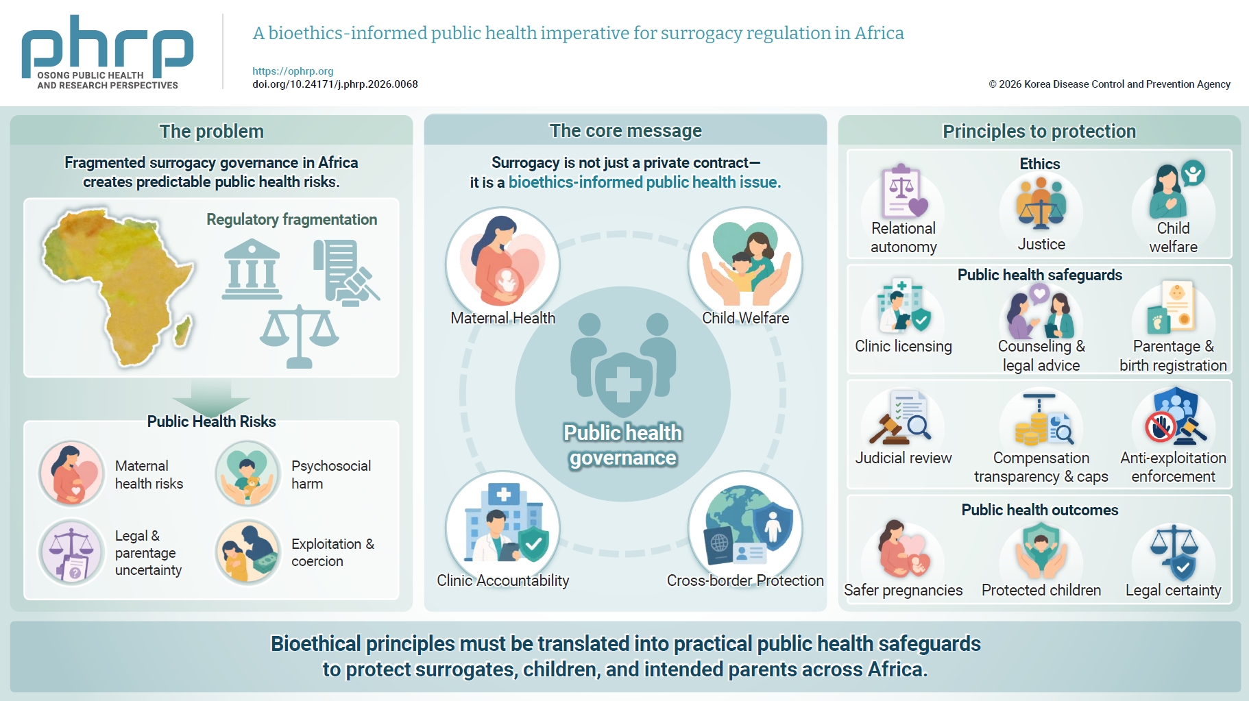 Introduction Surrogacy governance across Africa is highly fragmented, ranging from court-supervised statutory systems to regulatory silence that permits informal and commercially opaque arrangements . This variability has important implications for m