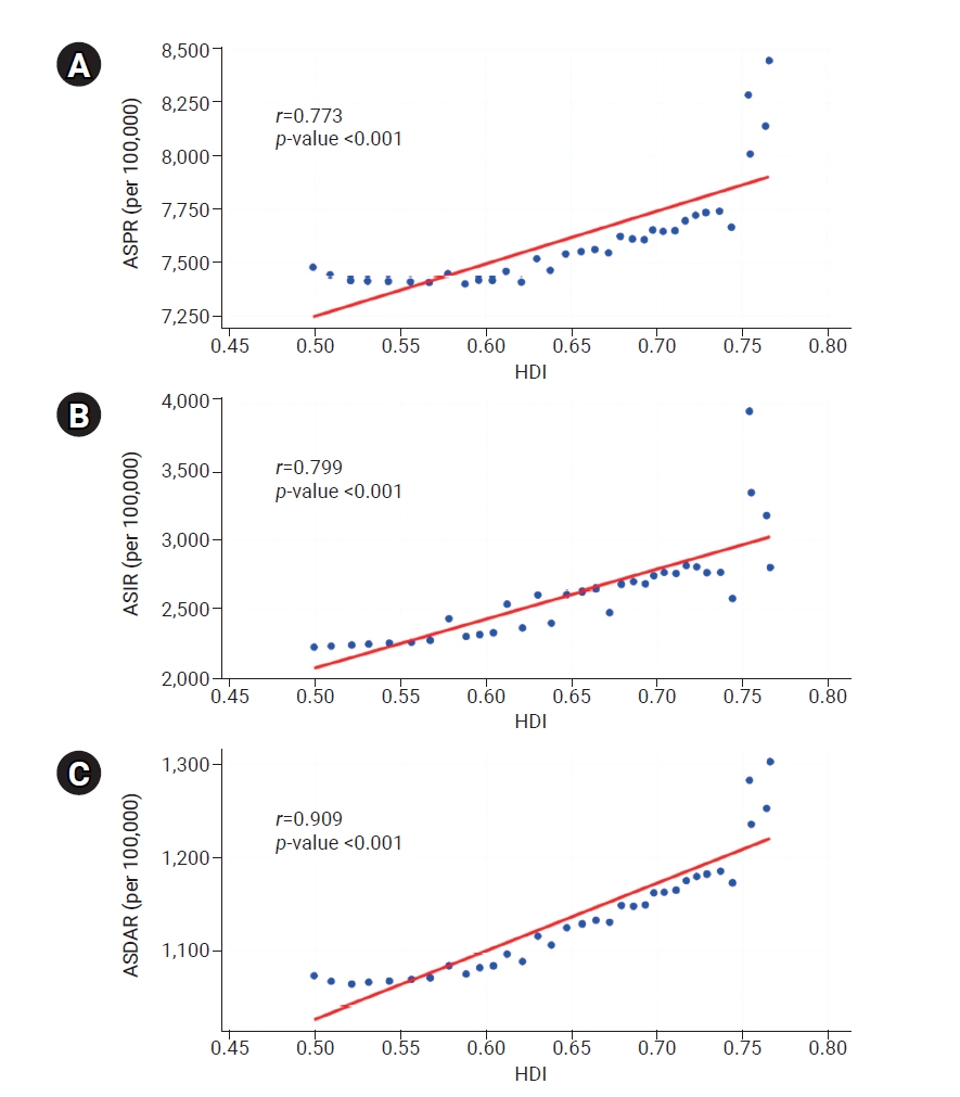 Correlations between mental disorder burden and HDI in Vietnam. (A) ASPR. (B) ASIR. (C) ASDAR.HDI, human development index; ASPR, age-standardized prevalence rate; ASIR, age-standardized incidence rate; ASDAR, age-standardized disability-adjusted lif