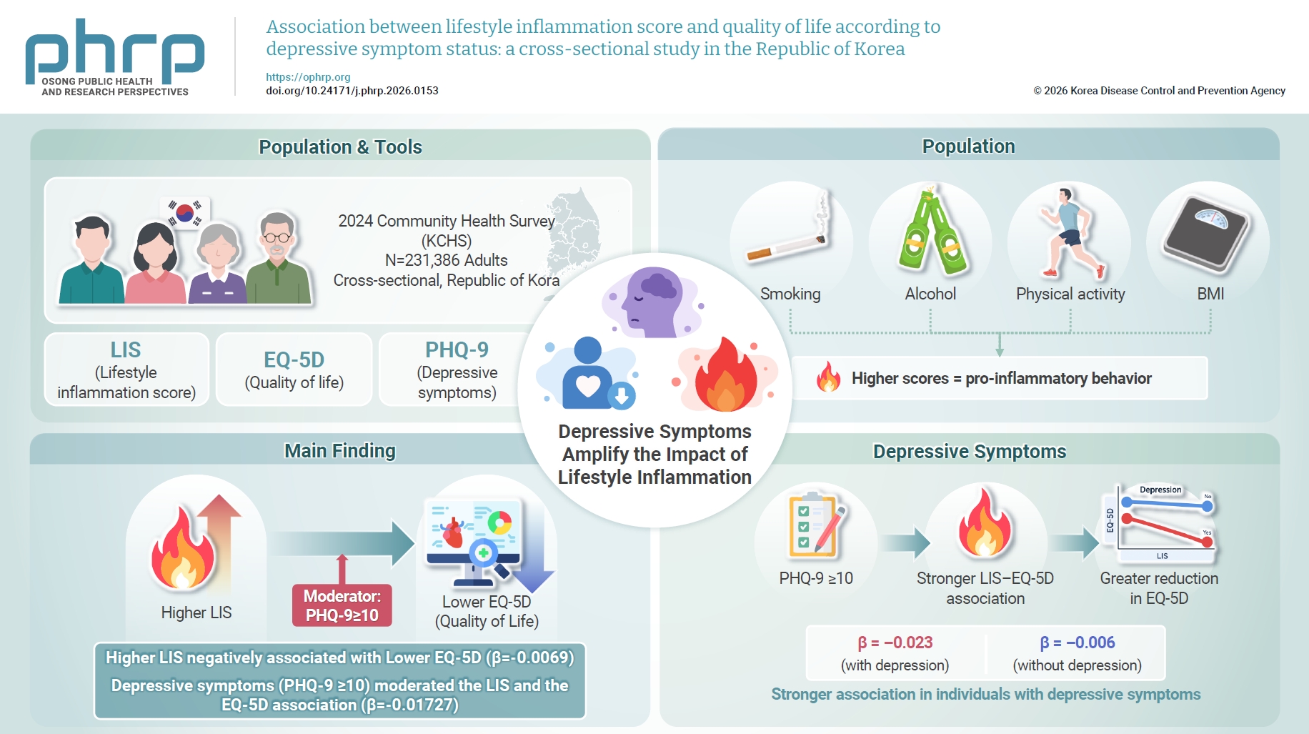 Objectives: This study examined the association between lifestyle inflammation score (LIS) and health-related quality of life, assessed using the EuroQol-5 Dimensions (EQ-5D) index, among adults in the Republic of Korea. It also evaluated whether dep