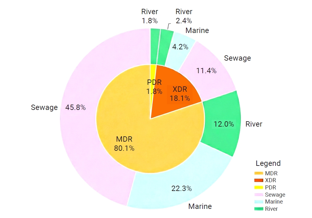 Distribution of antimicrobial resistance phenotypes among bacterial isolates. The inner ring shows the overall prevalence of multidrug-resistant (MDR), extensively drug-resistant (XDR), and pan-drug-resistant (PDR) isolates, whereas the outer ring de