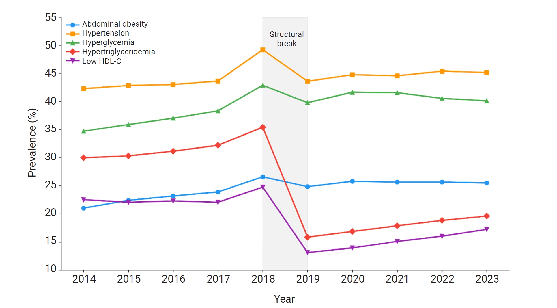 Annual crude prevalence of metabolic syndrome components, 2014–2023. Prevalence was calculated from yearbook counts for men and women combined. Open symbols show the 2018 values, which refer only to examinees who received the dyslipidemia panel and w