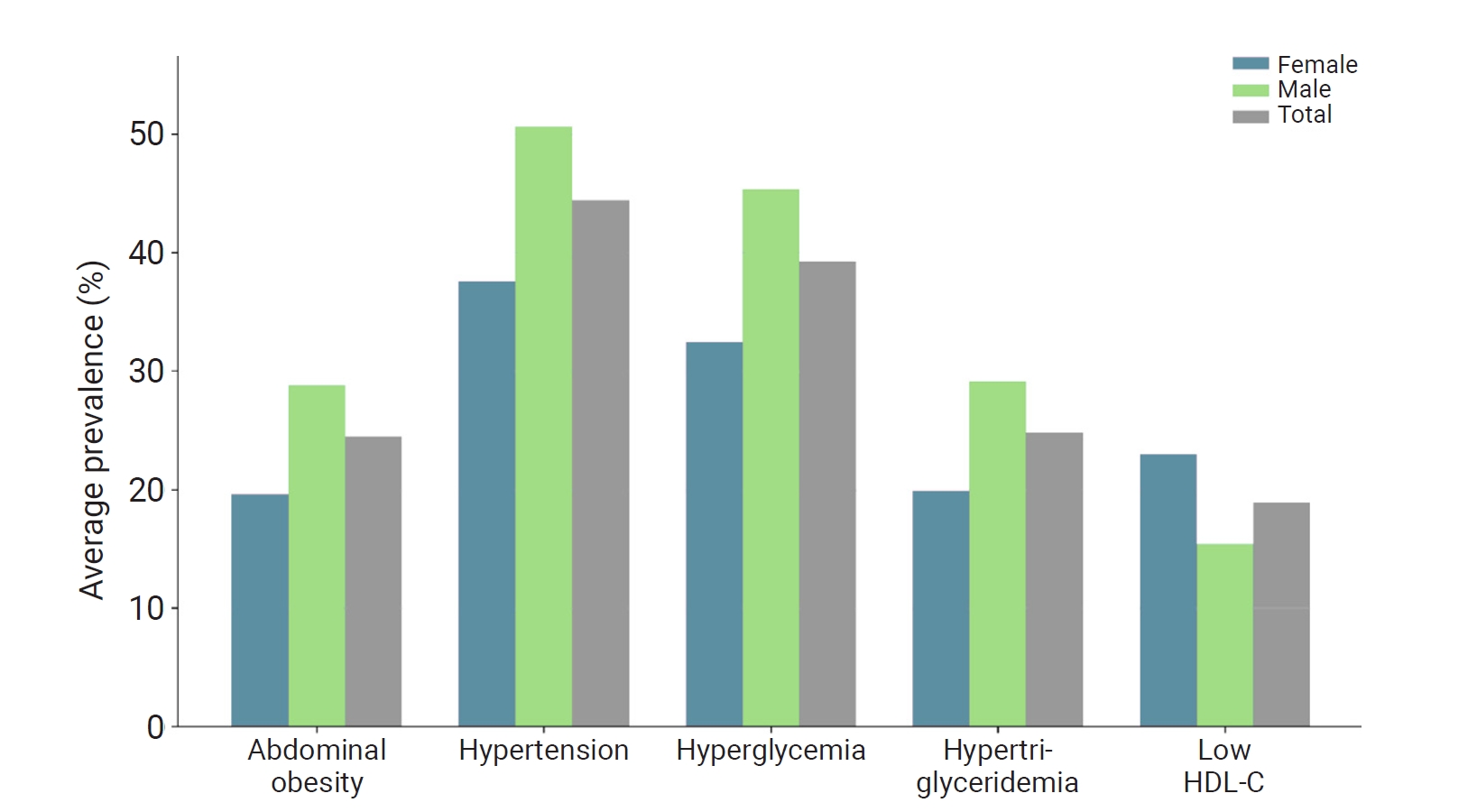 Sex-specific average prevalence of metabolic syndrome components. Bars represent the average of annual crude prevalence (%) for women, men, and the total screened population (abdominal obesity, hypertension, and hyperglycemia: 2014–2017 and 2019–2023