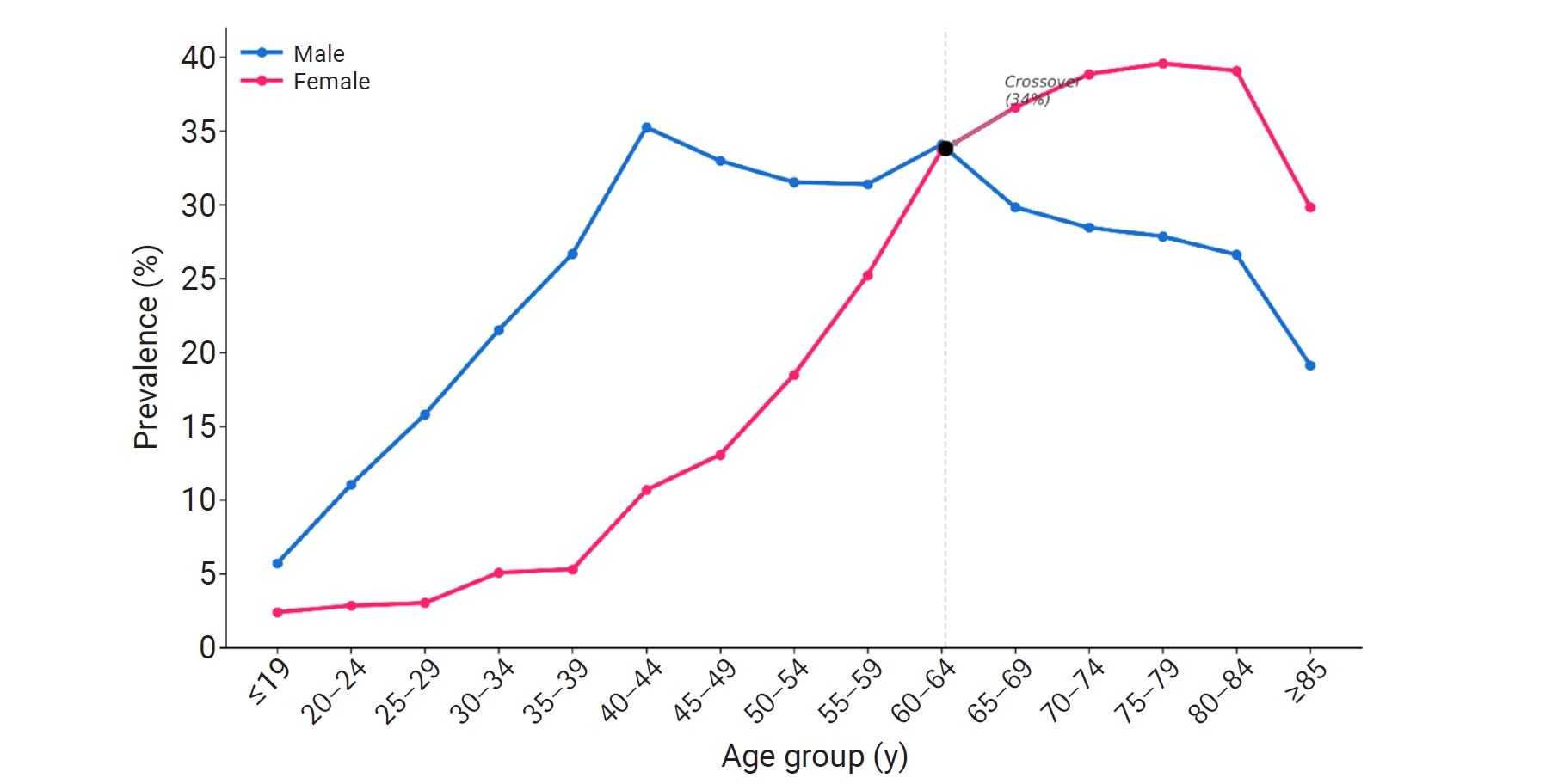 Age-specific sex crossover pattern in hypertriglyceridemia prevalence by 5-year age band (average of 2014–2017). Prevalence among men peaked at 45–49 years (44.9%) and declined thereafter, whereas prevalence among women increased with age and exceede