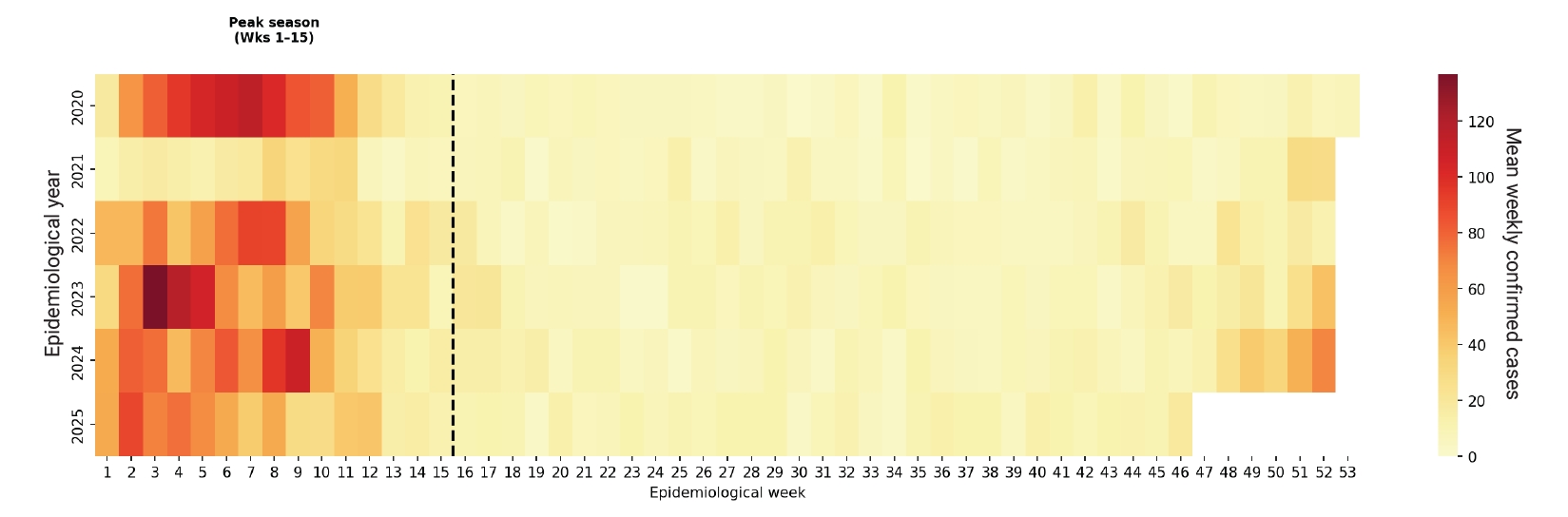 Seasonality heatmap of confirmed Lassa fever cases by epidemiological week and year, Nigeria, 2020–2025. Color intensity represents the mean number of weekly confirmed cases per epidemiological week within each year, ranging from low values in white 