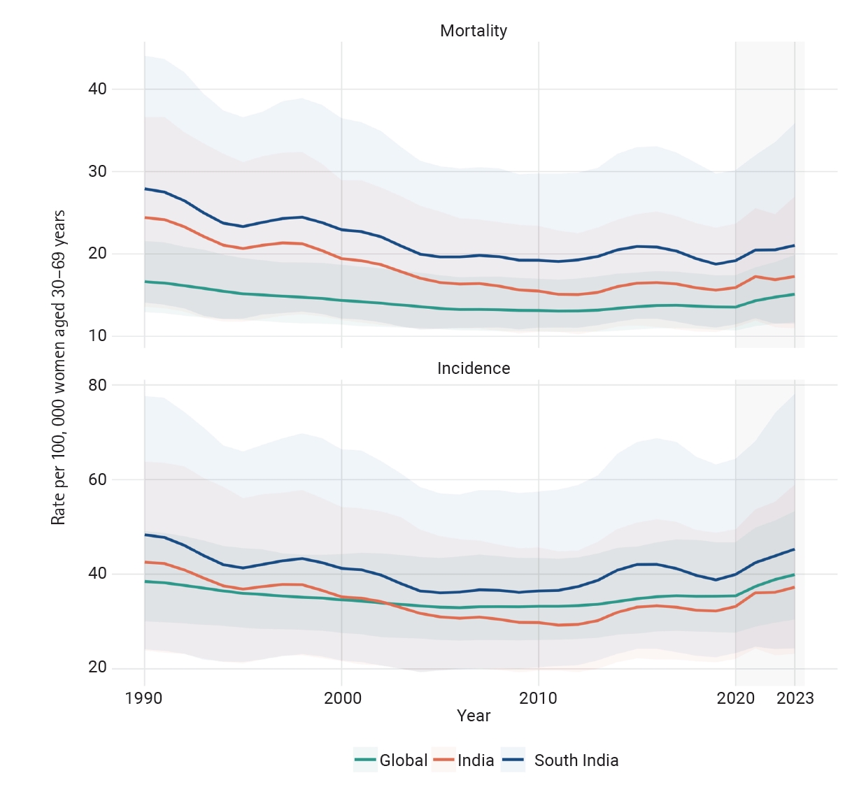 Long-term trends in cervical cancer incidence and mortality, 1990–2023. Age-standardized cervical cancer incidence and mortality rates among women aged 30–69 years in South India, India overall, and globally from 1990 to 2023. Rates declined steadily