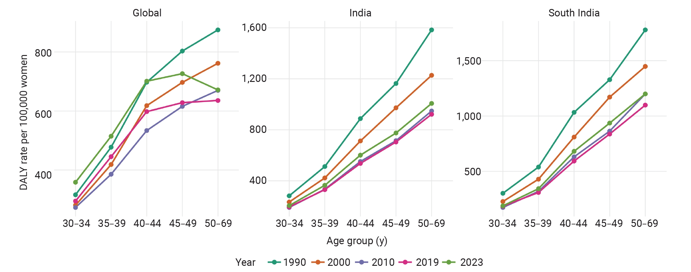 Age–pattern disability-adjusted life year (DALY) rates of cervical cancer over time, 1990–2023. Comparable age–specific DALY rates, not age-standardized rates, for cervical cancer among women aged 30–69 years in South India, India, and global estimat