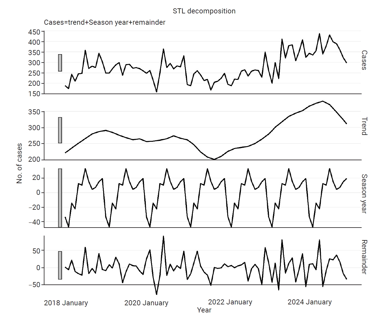 Seasonal–trend decomposition using Loess (STL) of monthly laboratory-confirmed nontyphoidal Salmonella cases in Malaysia, 2018–2024. The panels show the observed series, estimated trend, seasonal component, and remainder.