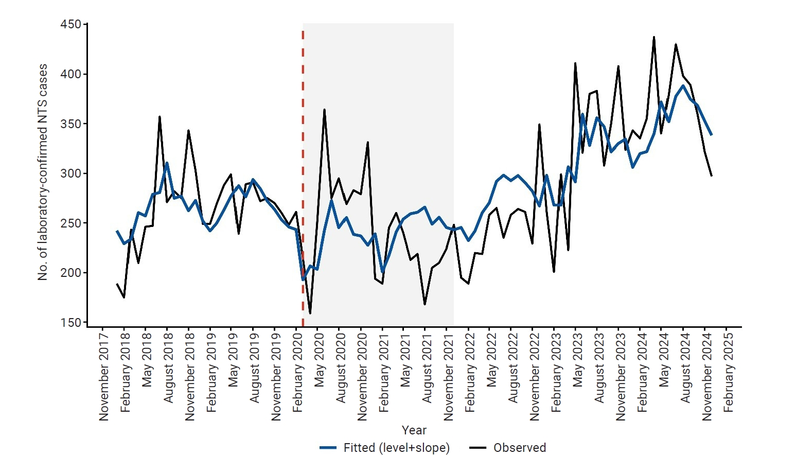 Observed and fitted monthly nontyphoidal Salmonella (NTS) cases from the interrupted time-series model incorporating level-and-slope changes. The shaded region represents the coronavirus disease 2019 pandemic period (March 2020–December 2021). Fitted