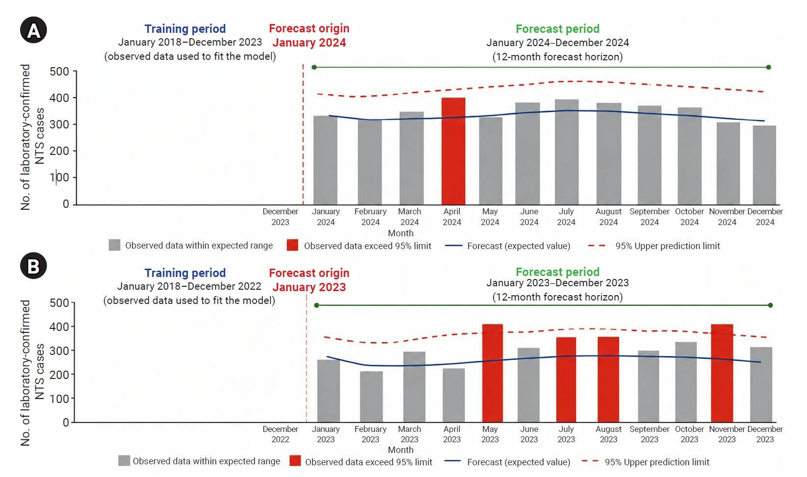 Observed versus expected monthly nontyphoidal Salmonella (NTS) cases in Malaysia: (A) January–December 2024, (B) January–December 2023. Gray bars represent observed cases. The solid blue line indicates forecasted cases. Red bars indicate months excee