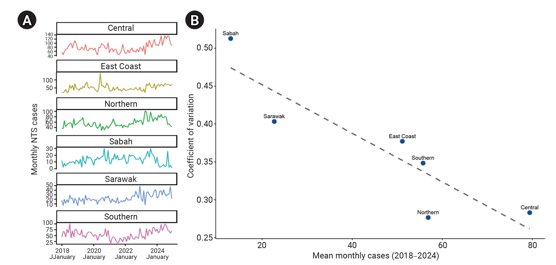 Regional heterogeneity in laboratory-confirmed nontyphoidal Salmonella (NTS) cases across Malaysia, 2018–2024. (A) Monthly laboratory-confirmed NTS cases by region from 2018 to 2024. (B) Relationship between mean monthly case counts and coefficient o
