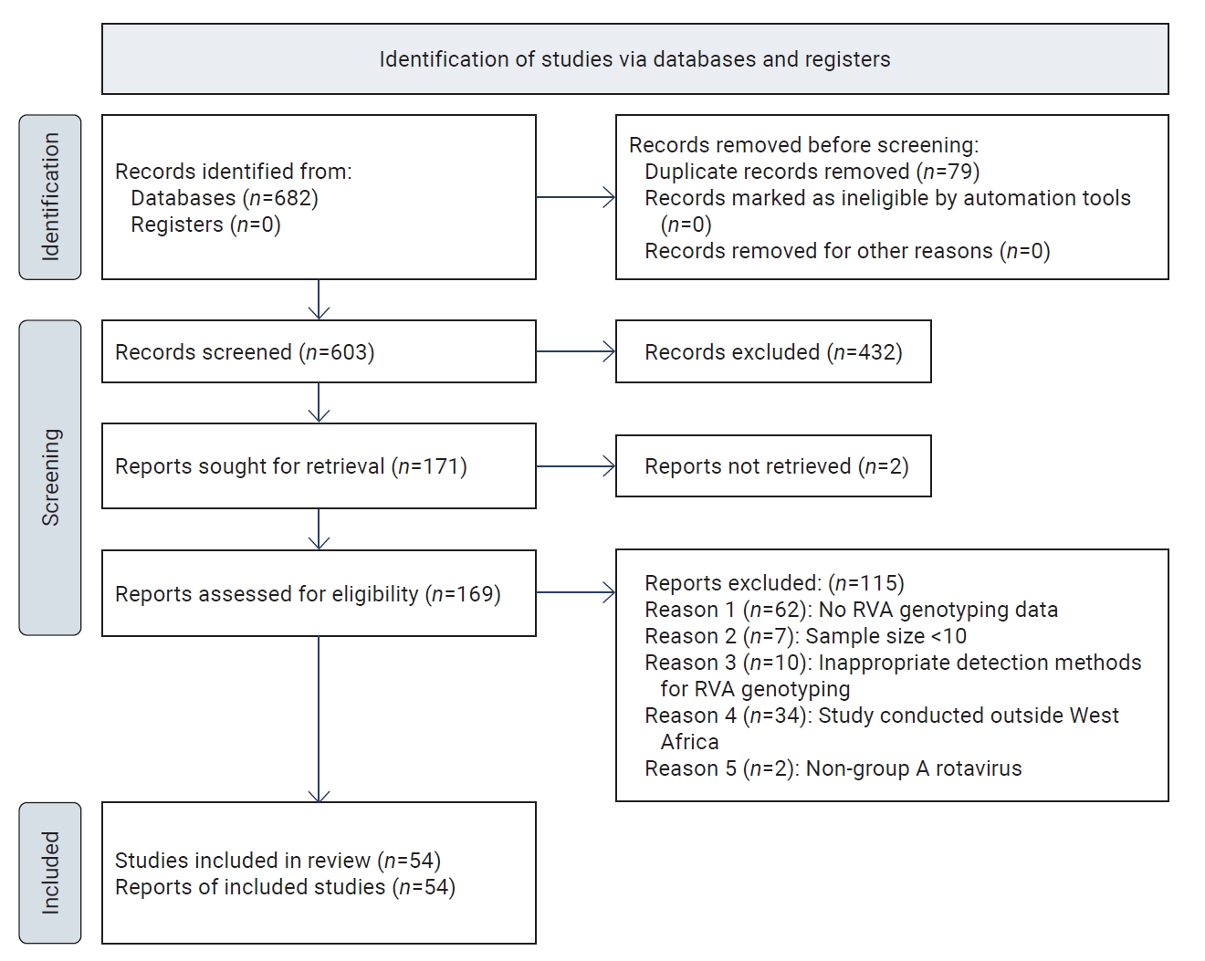 Preferred Reporting Items for Systematic Reviews and Meta-Analyses 2020 flow diagram of study selection for the systematic review and meta-analysis. RVA, rotavirus A.