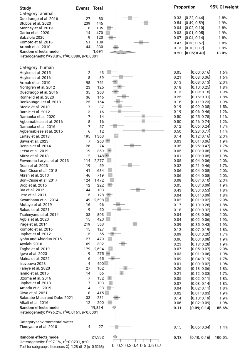 Forest plot of the stratified meta-analysis of rotavirus A prevalence by source category in West Africa. CI, confidence interval; df, degrees of freedom.
