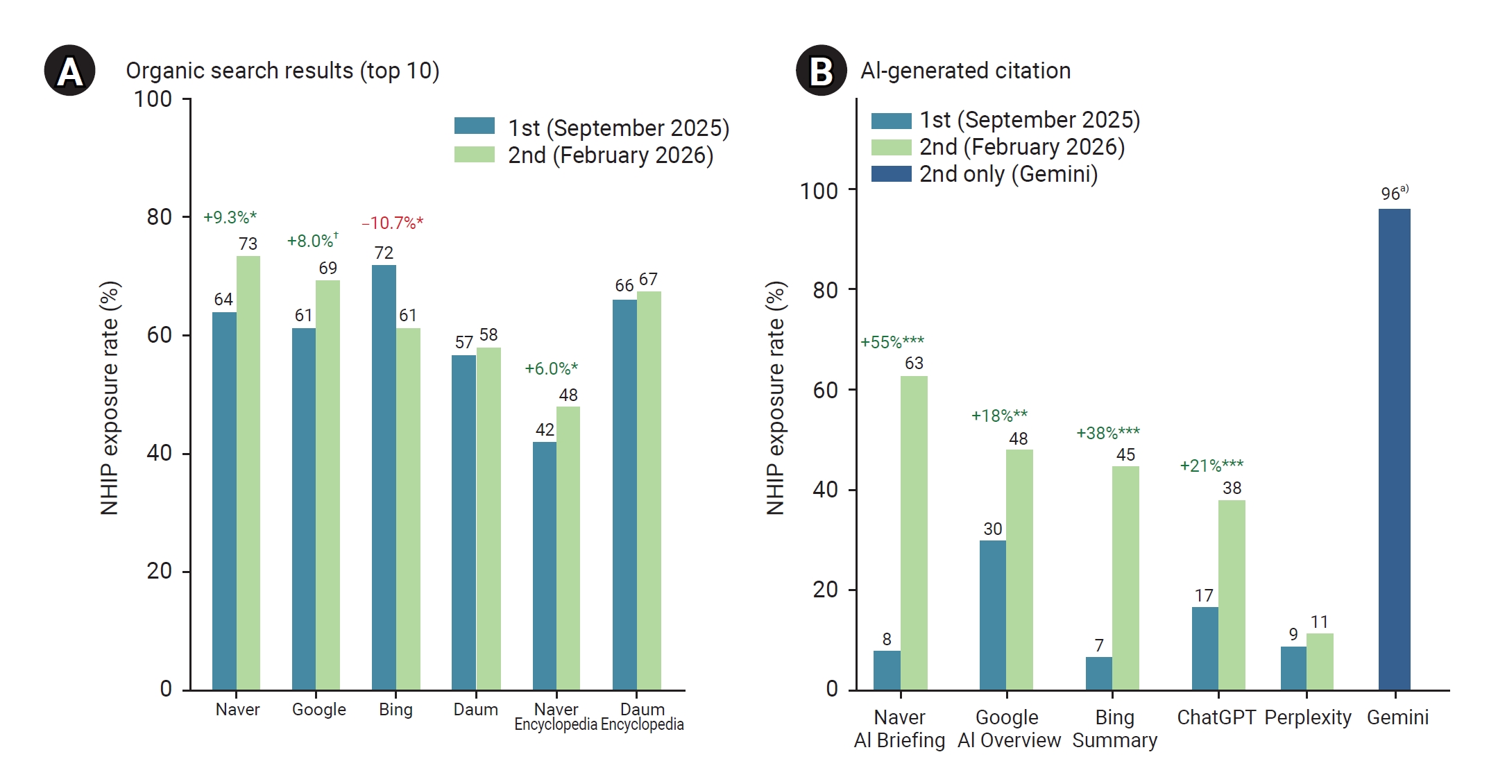 Changes in the visibility of the National Health Information Portal (NHIP) across digital platforms. (A) NHIP exposure rates within the top 10 organic search results and encyclopedia channels. (B) NHIP citation rates within artificial intelligence (A