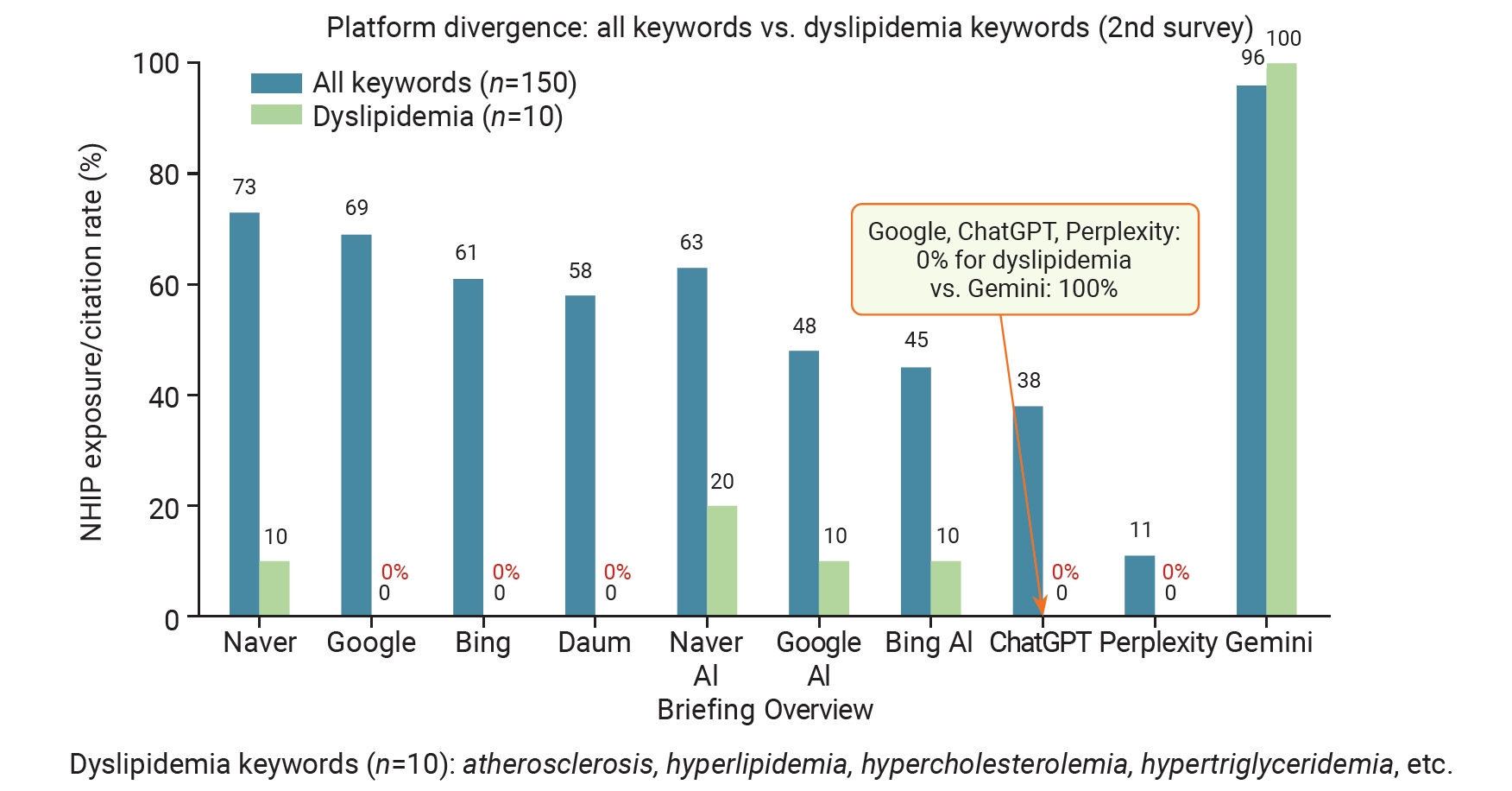 Platform divergence in the National Health Information Portal (NHIP) visibility: overall keywords versus the dyslipidemia subgroup. Comparison of NHIP exposure and citation rates between the complete keyword set (n=150) and the dyslipidemia-specific 