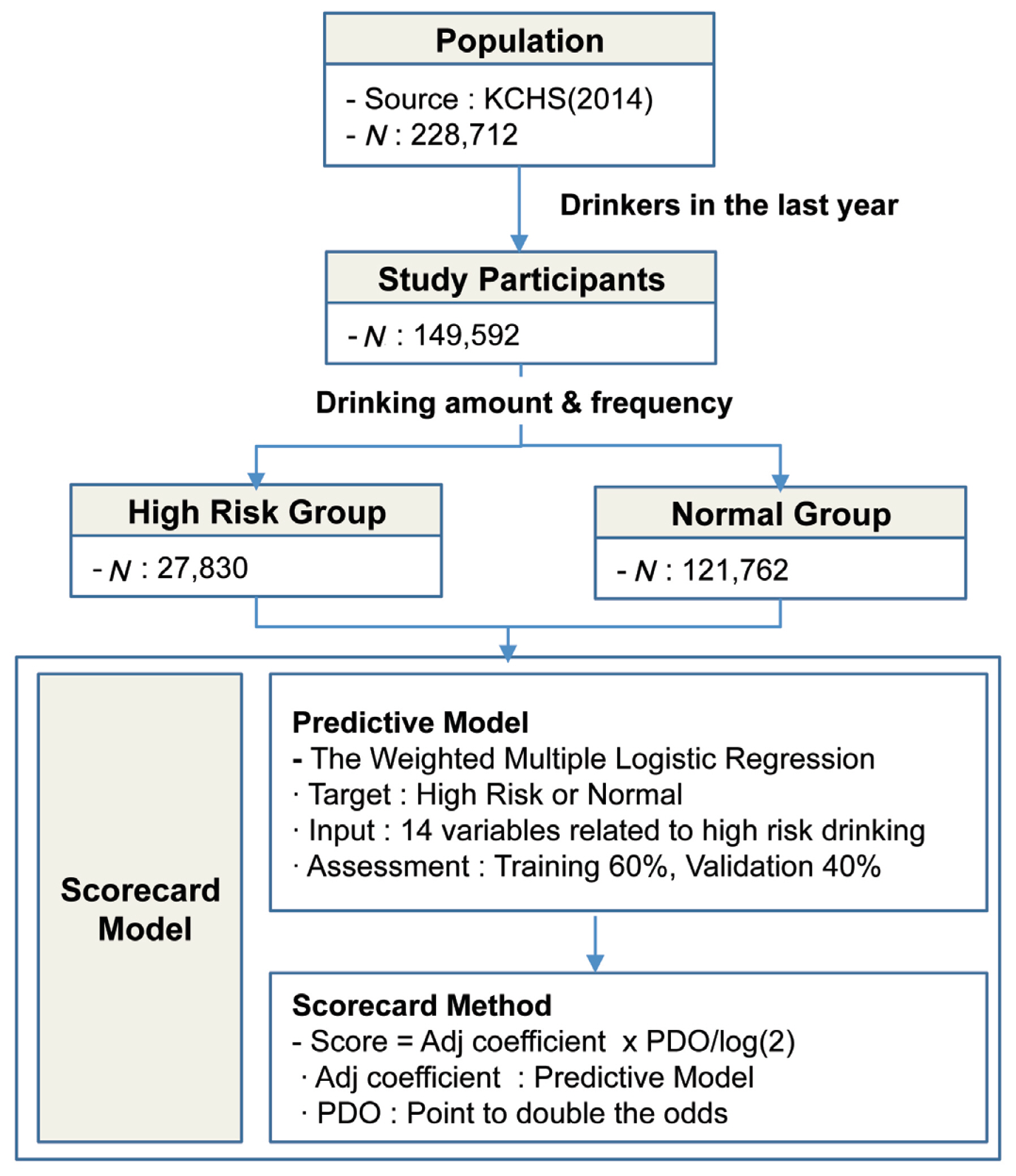 Framework of the study. KCHS = Korea Community Health Survey; PDO = point to double the odds.