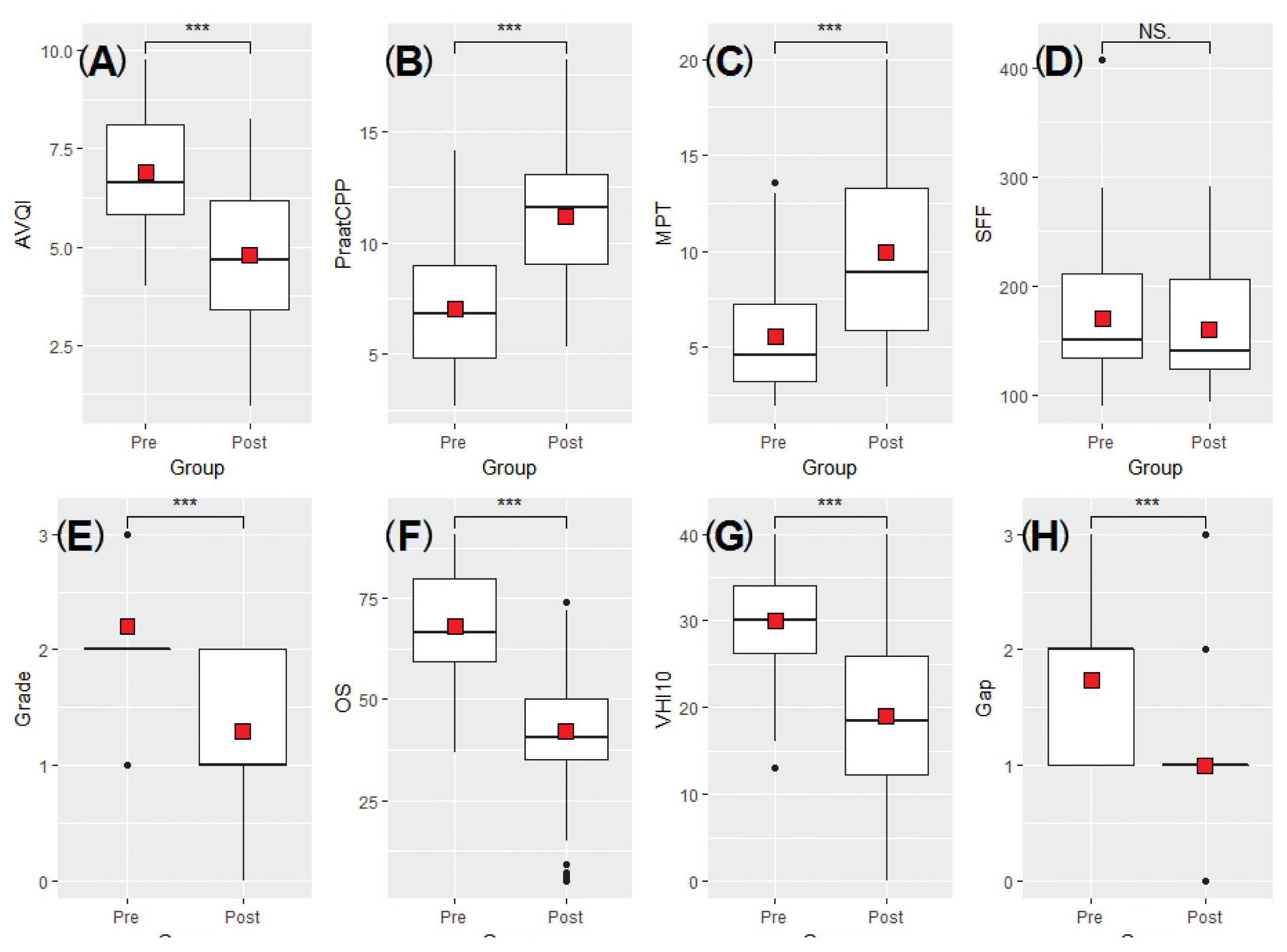 Comparison of multidimensional assessments of pre- and post-injection laryngoplasty. Red squares indicate mean values. (A) AVQI, acoustic voice quality index, (B) PraatCPPS, cepstral peak prominence smoothed in Praat, (C) MPT, maximum phonation time,