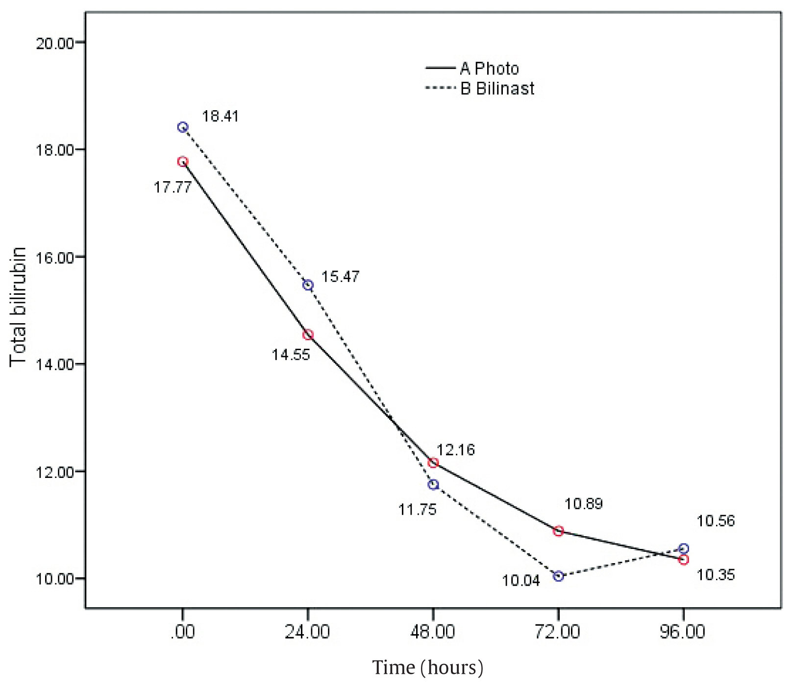 Total bilirubin concentration (mg/dL) expressed as a mean value, over time. The serum concentration of bilirubin expressed as a mean value for the groups was statistically significantly reduced at 72 hours in the Bilinaster and Phototherapy group com