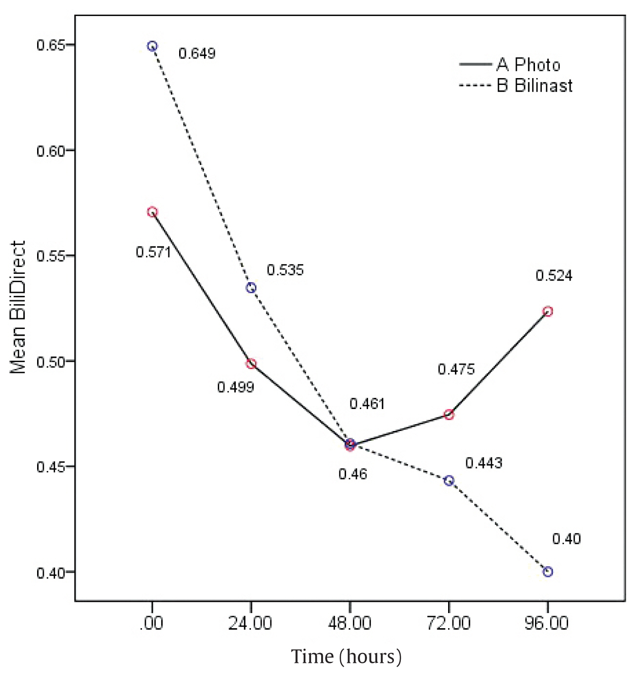 Direct bilirubin concentration (mg/dL) in the serum expressed as a mean value, over time.