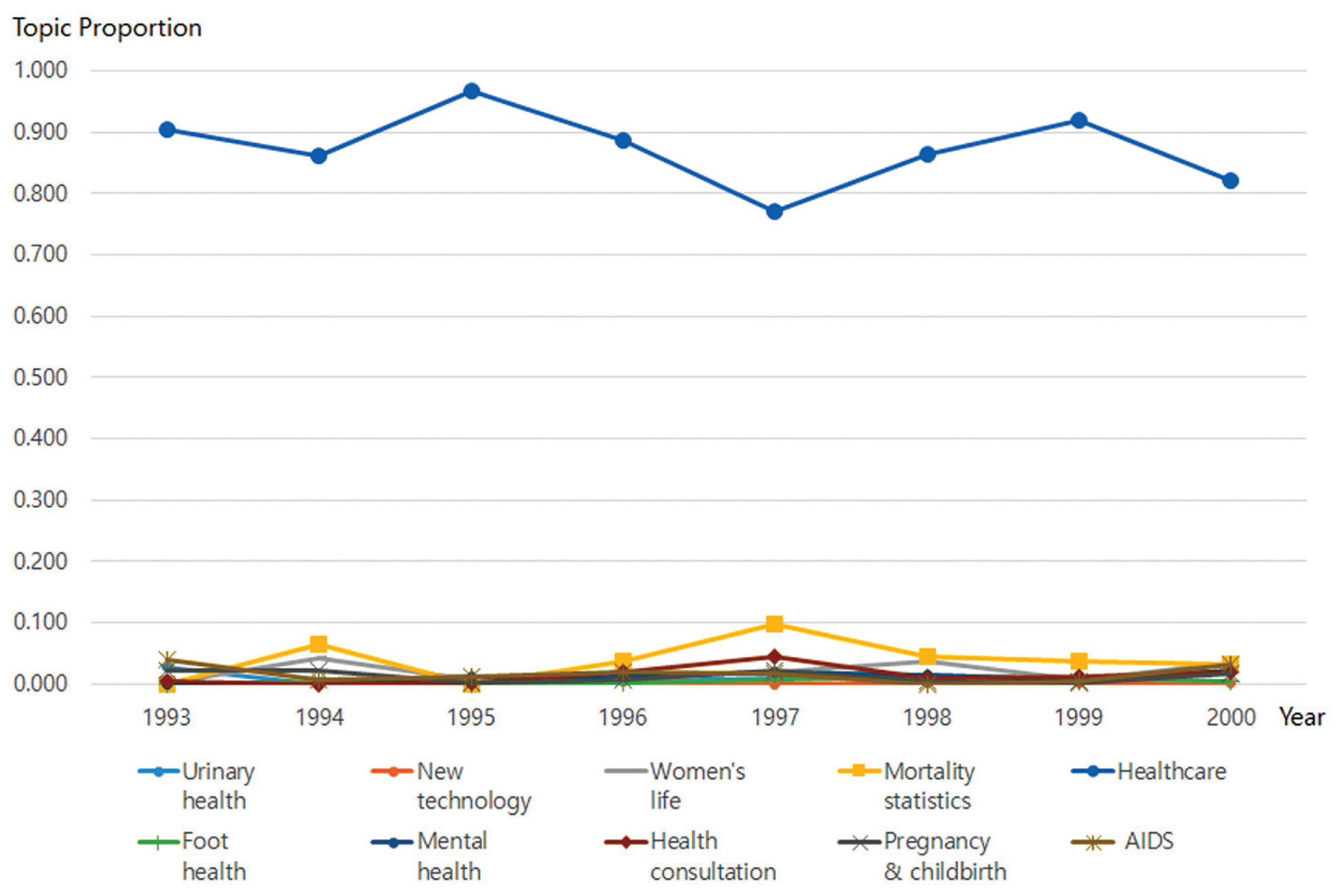Topic trends from 1993 to 2000.