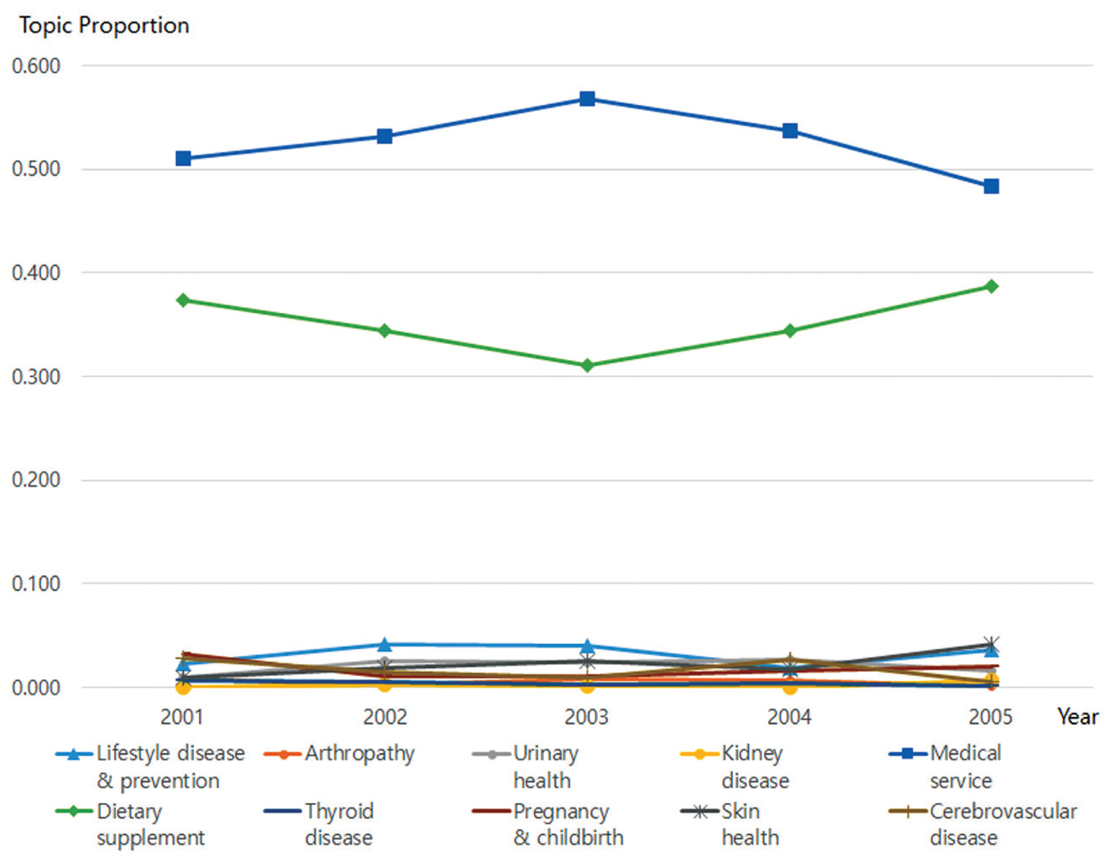 Topic trends from 2001 to 2005.