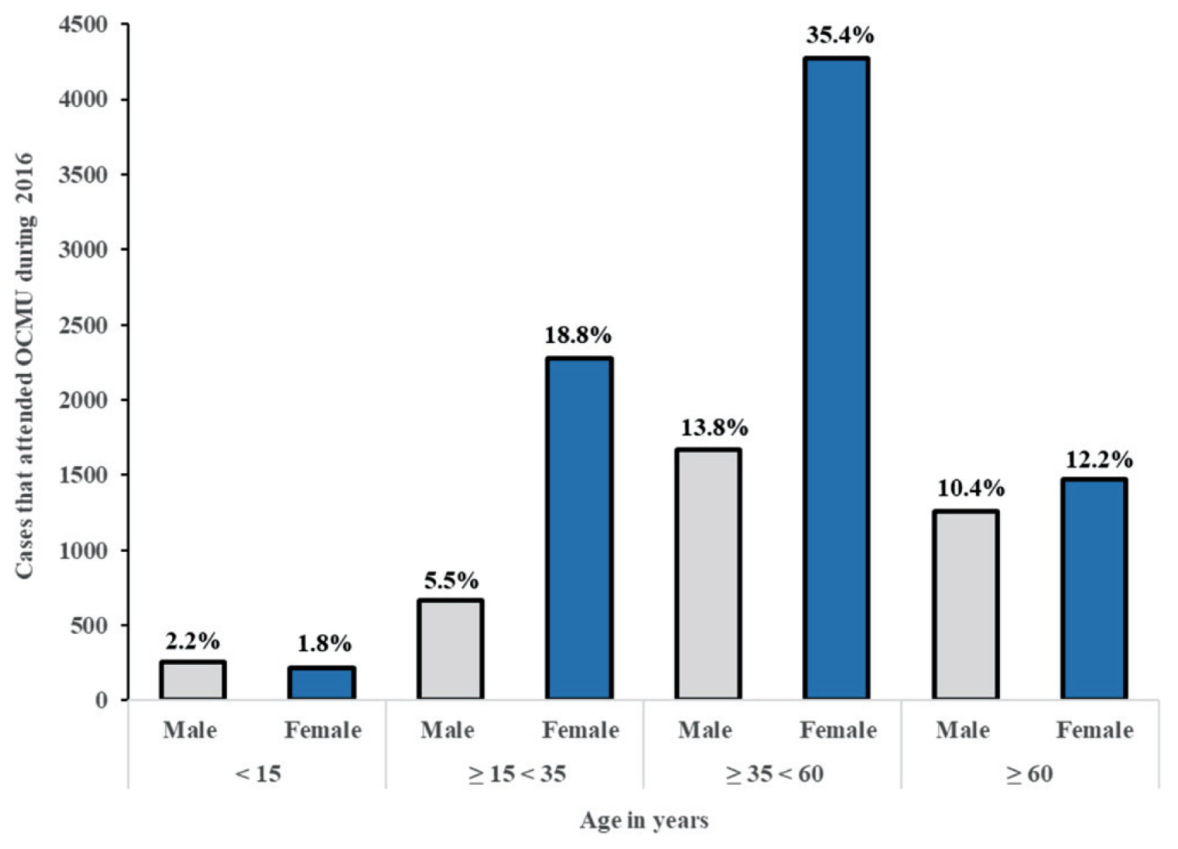 Age and gender distribution of cases that attended OCMU during 2016. OCMU = Oncology Center of Mansoura University.